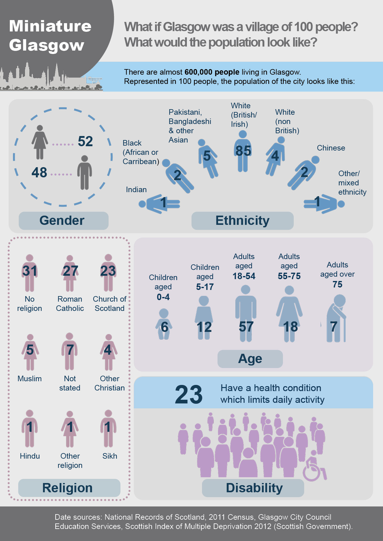 Population visualisation