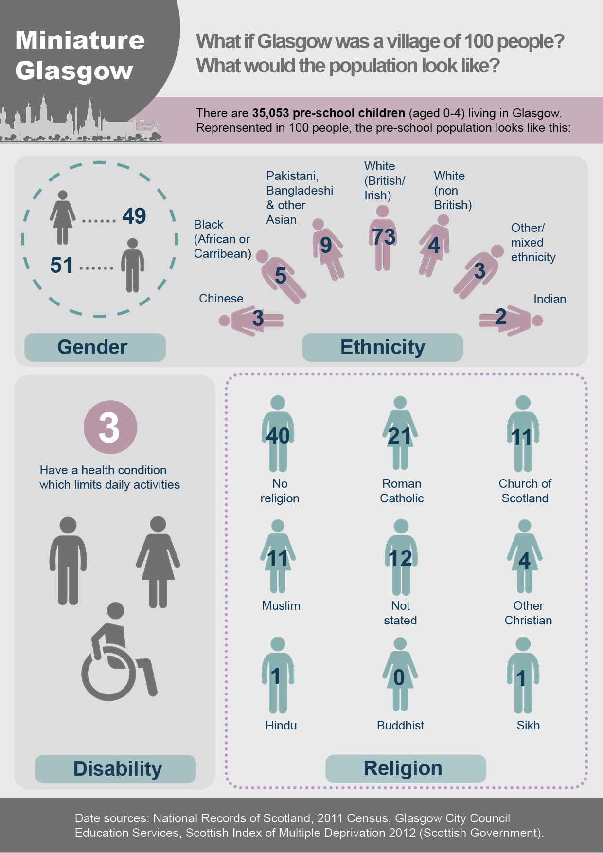 Population visualisation