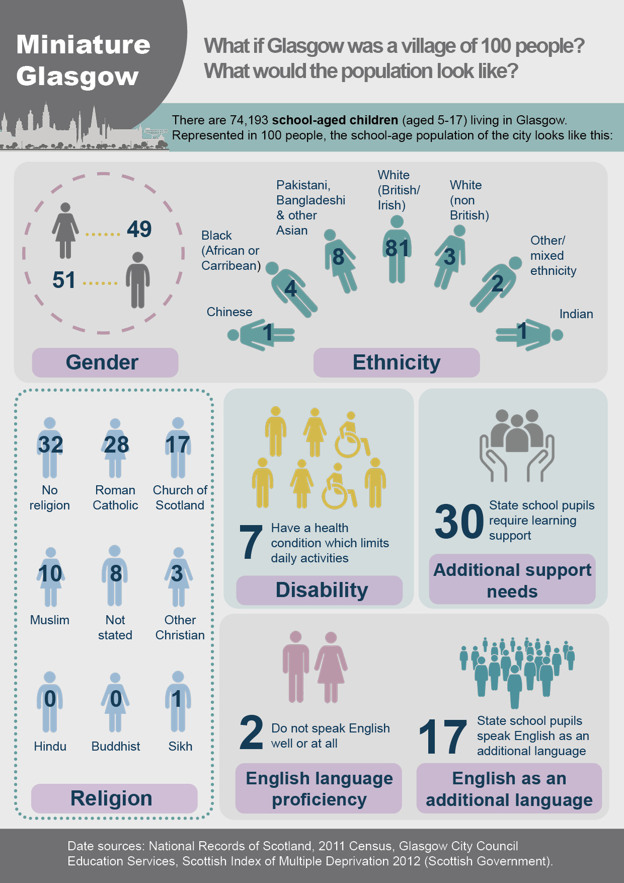 Infographic about children aged 5-17 in Glasgow.