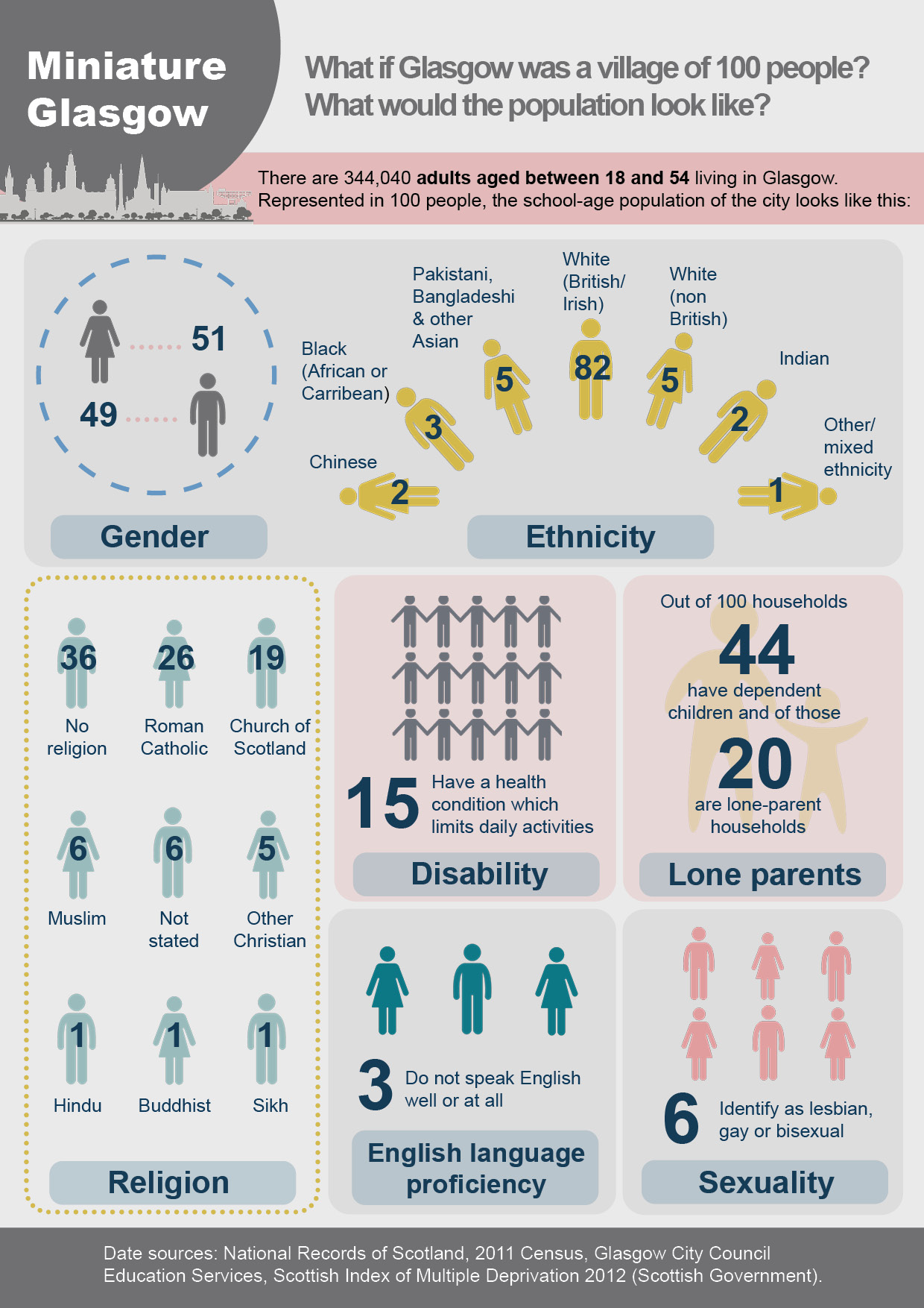 Infographic about adults aged 18-54 in Glasgow.