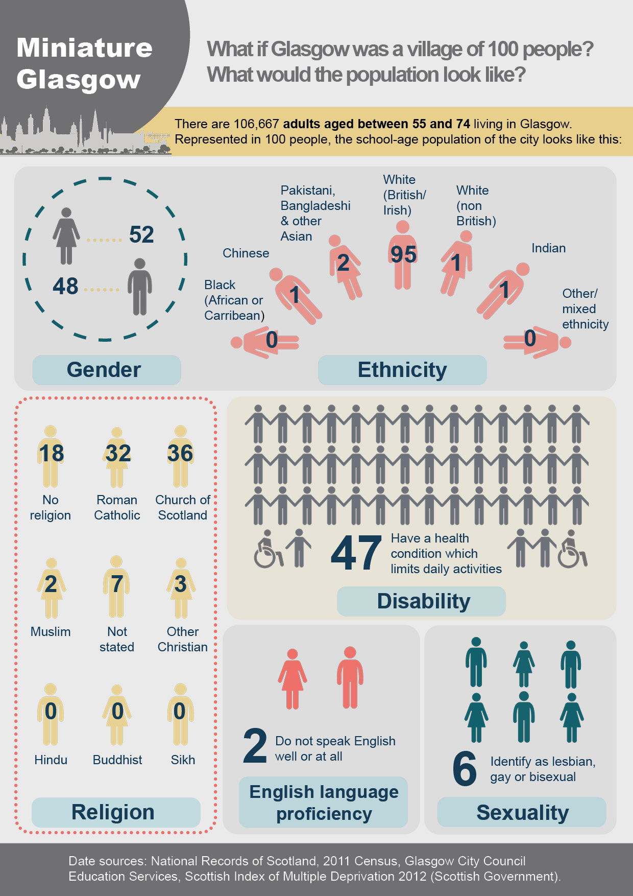 Infographic about adults aged 55-74 in Glasgow.