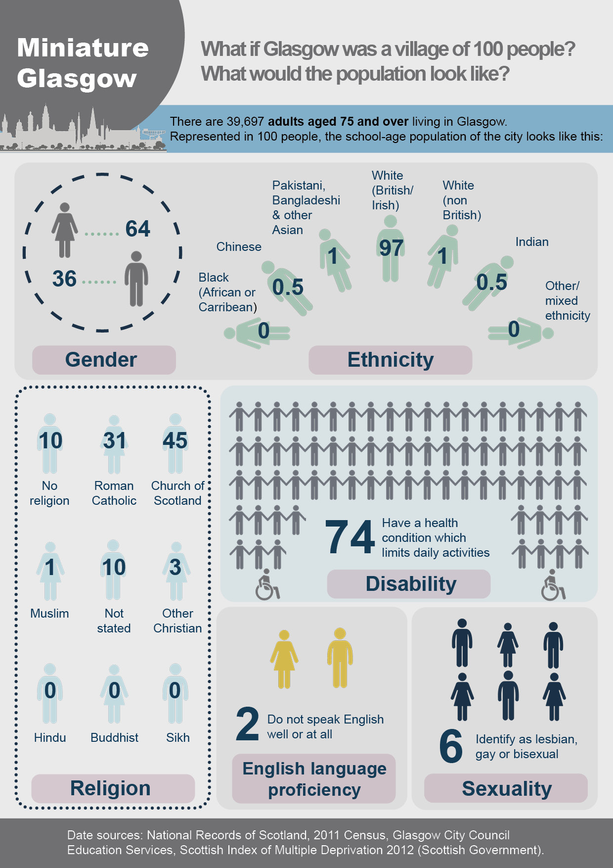 Infographic about adults aged 75 and over in Glasgow.