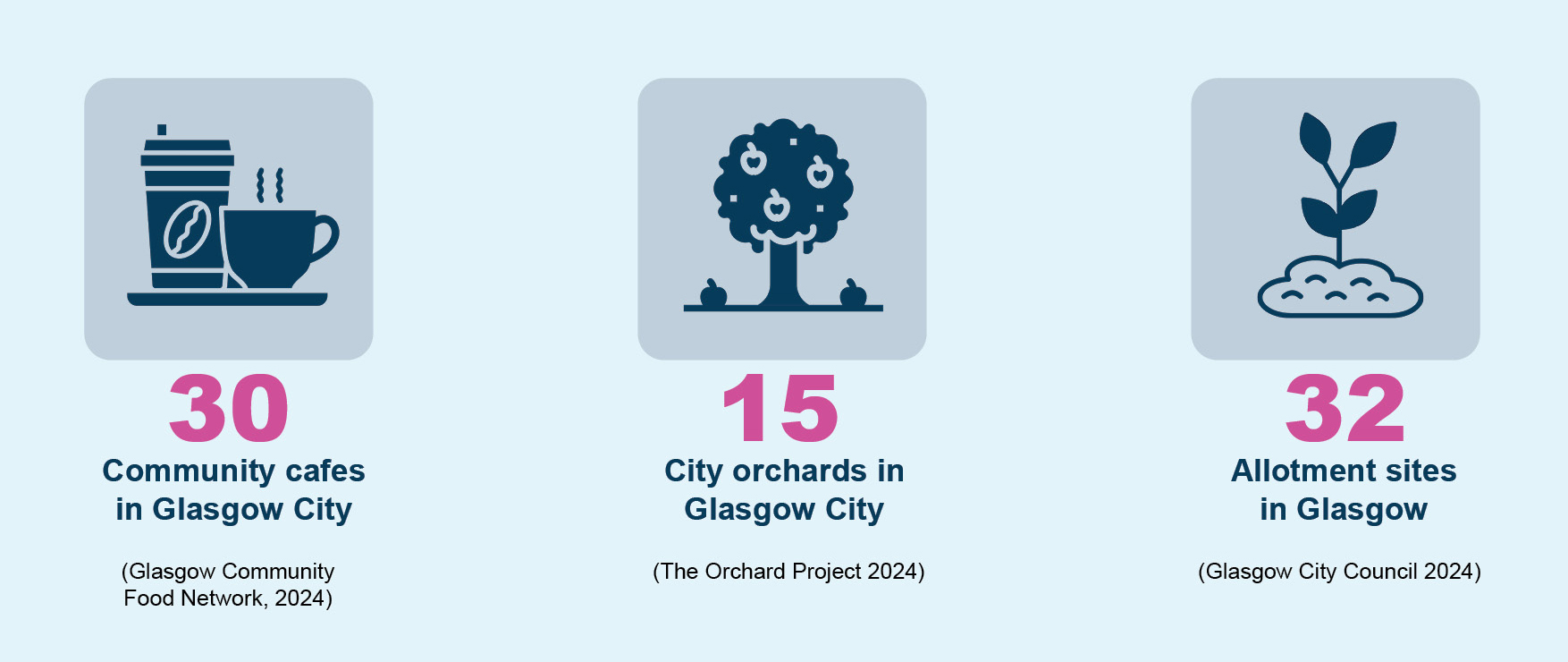 Infographic showing that Glasgow has 30 community cafes, 15 City orchards and 32 Allotment sites.