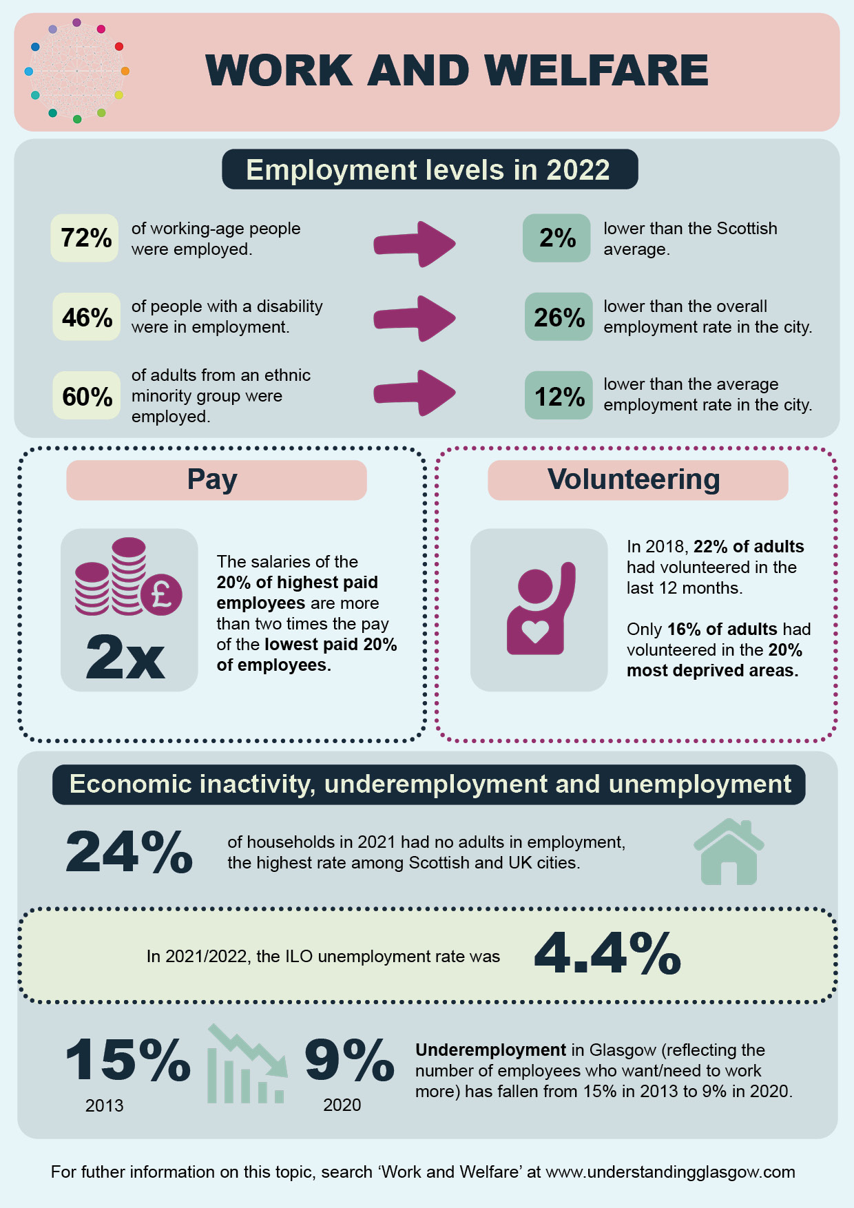 Work and welfare infographic.