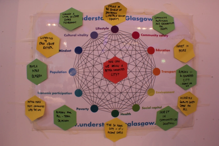 Image from playing the Glasgow Game. Game banner showing the 12 domains is displayed on wall along with sticky notes written by participants. 