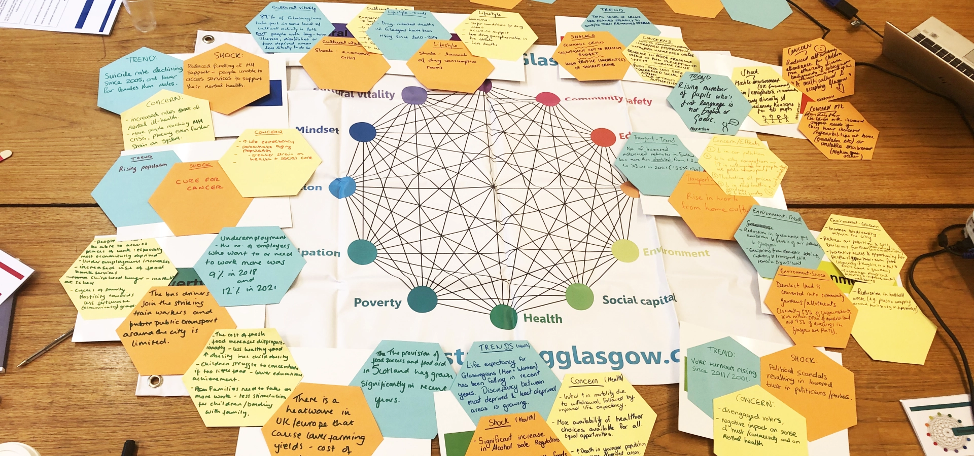 Glasgow Game on a table. Central banner sits on the table, with sticky notes around it summarising participants' discussions. 