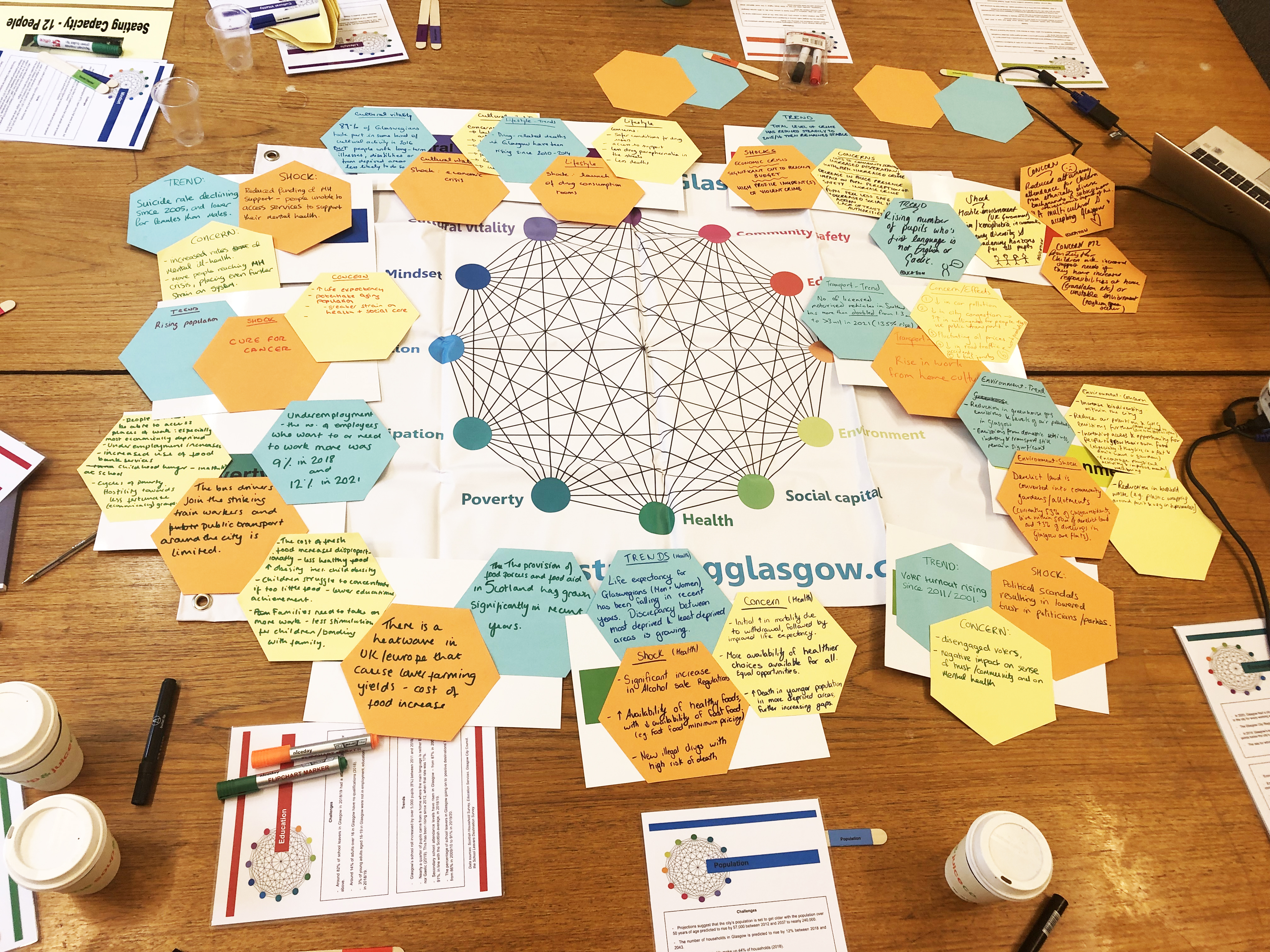 Glasgow Game on a table. Central banner sits on the table, with sticky notes around it summarising participants' discussions. 