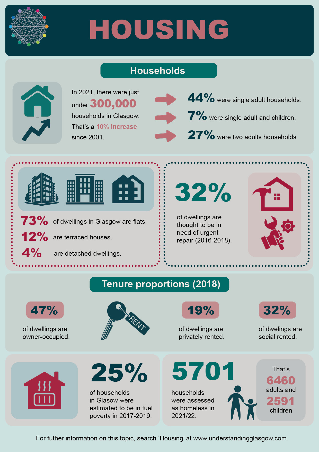 Housing infographic.