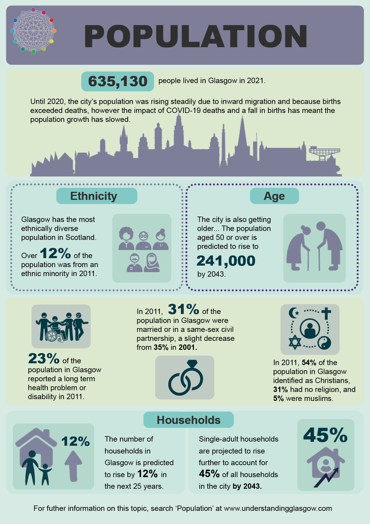 Population overview infographic.