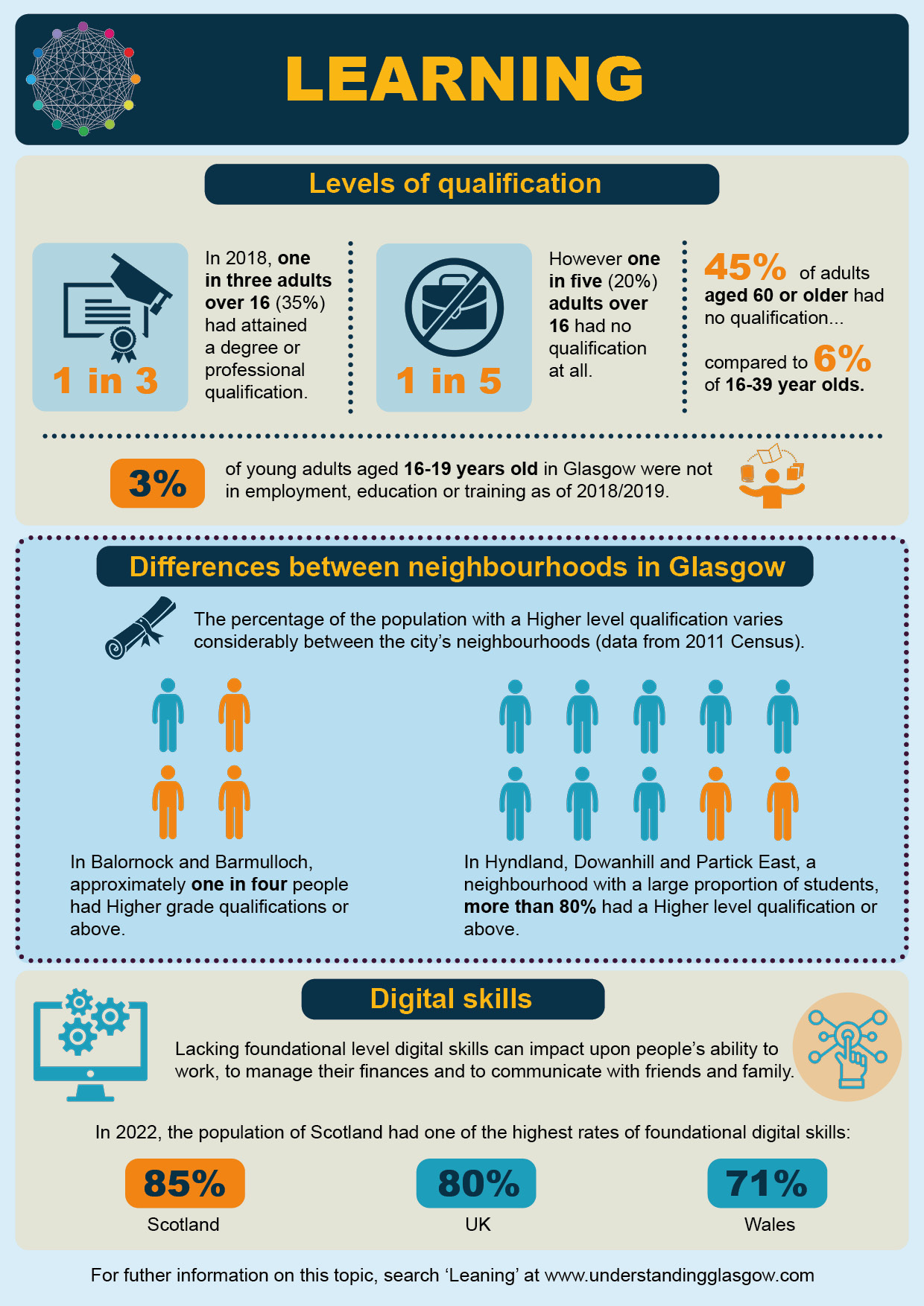 Learning infographic.