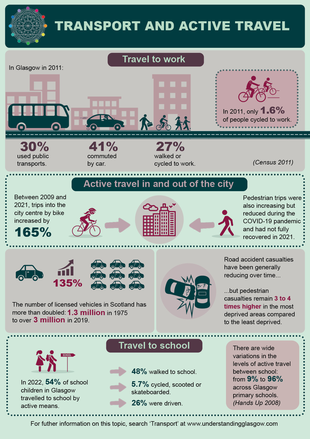 Transport infographic