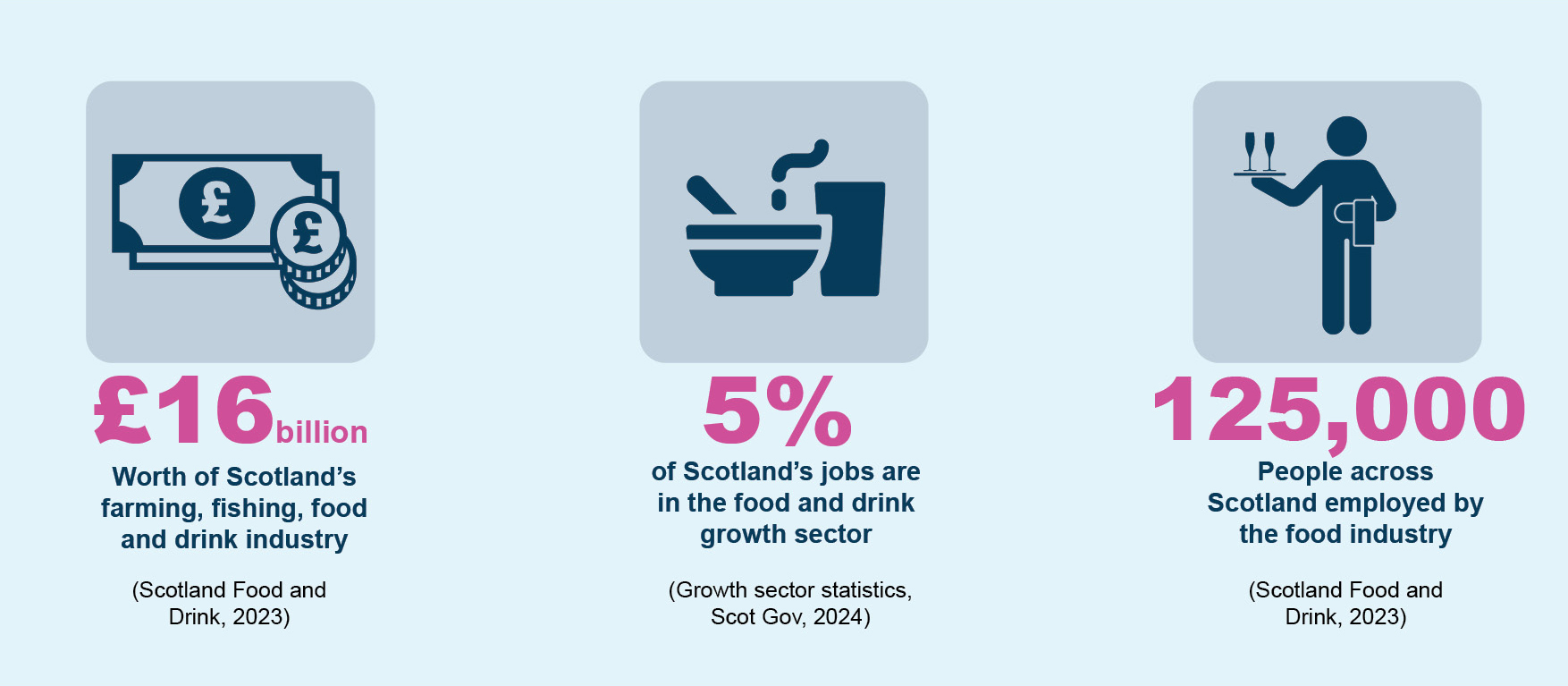 Infographic about the food industry.