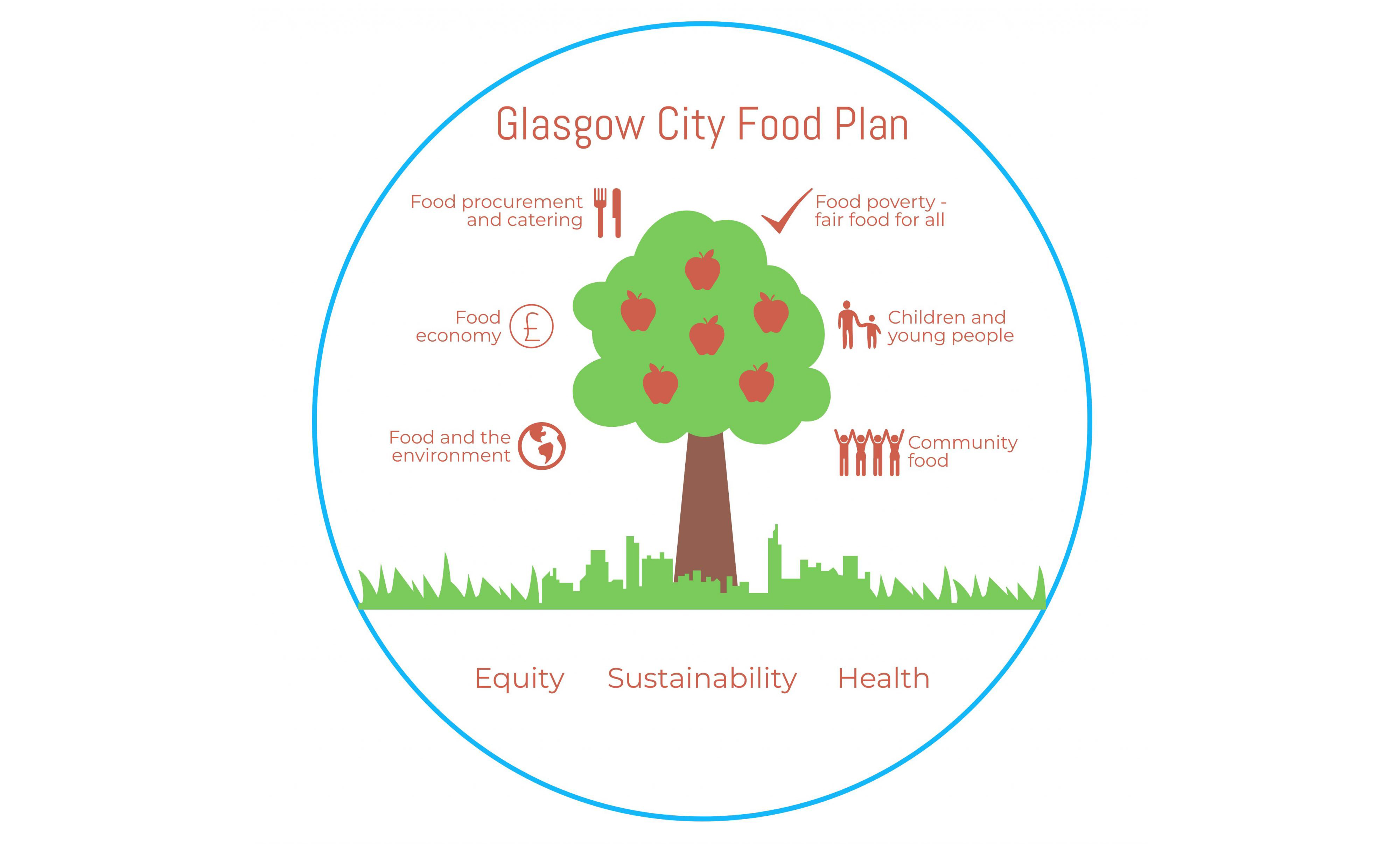 Logo of the Glasgow city Food Plan.