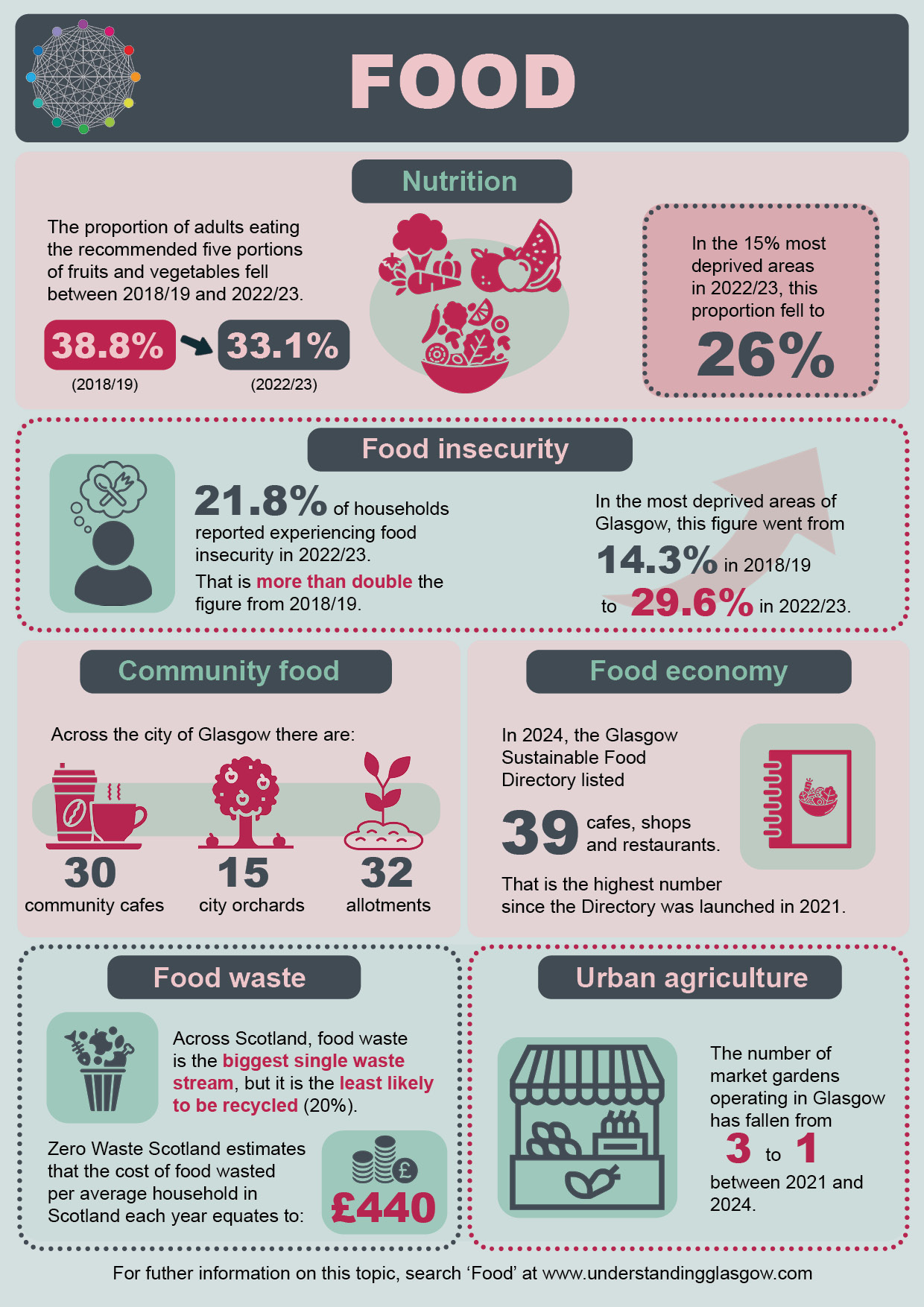 Food infographic