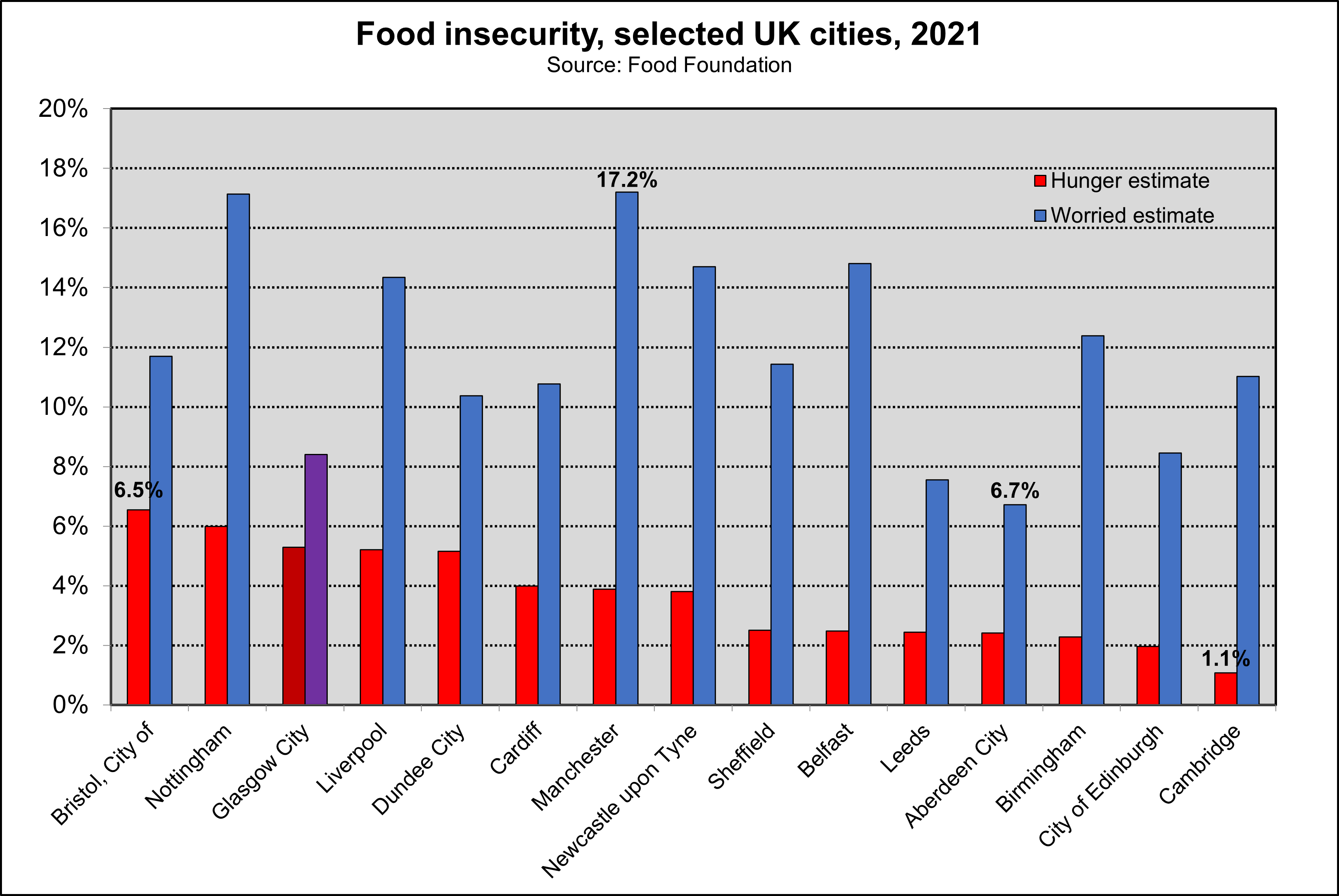 Chart comparing levels of food insecurity for selected UK cities.