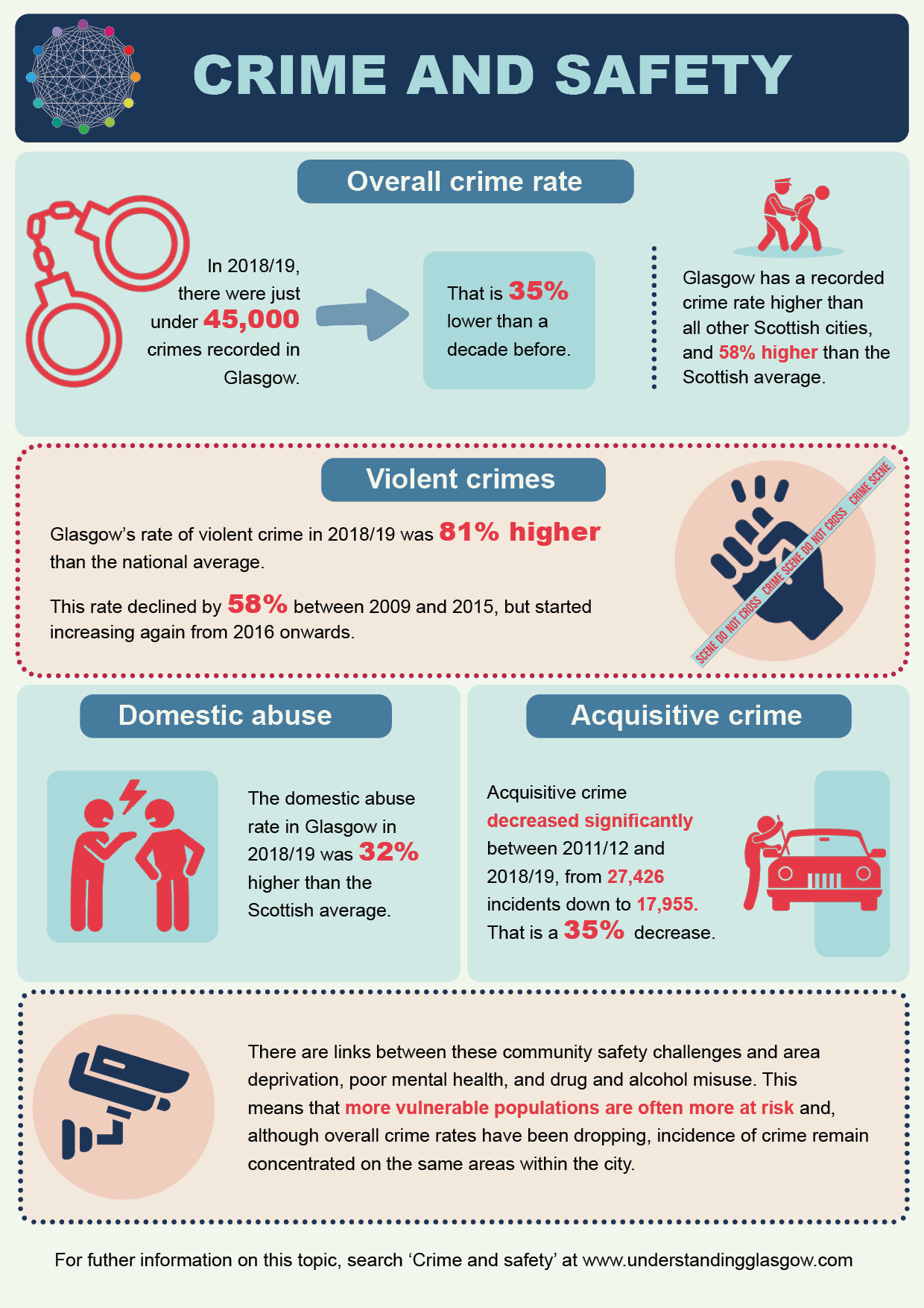 Crime and safety infographic.