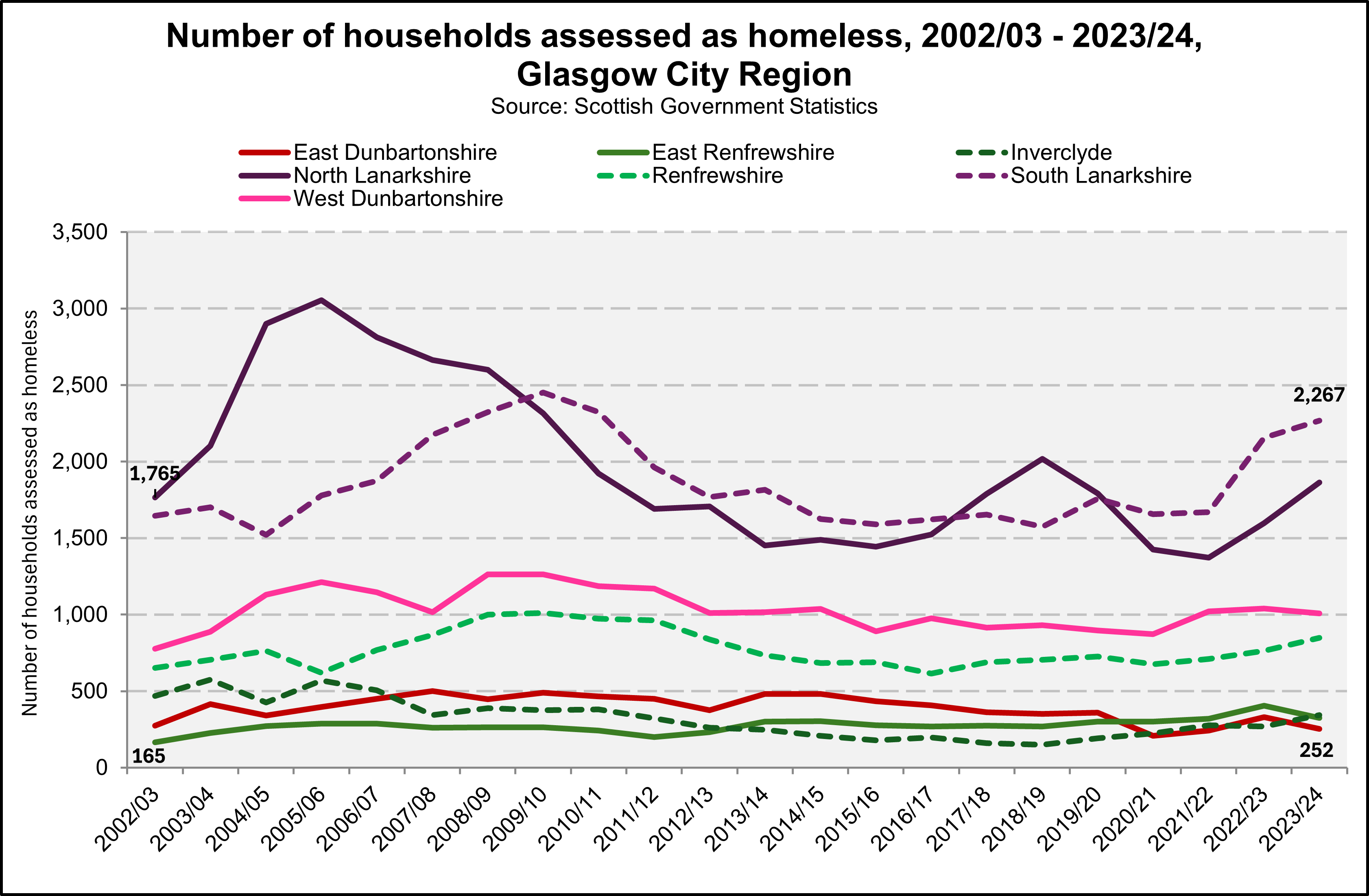 Chart showing numbers of homeless households in GCR local authorities from 2002 to 2024