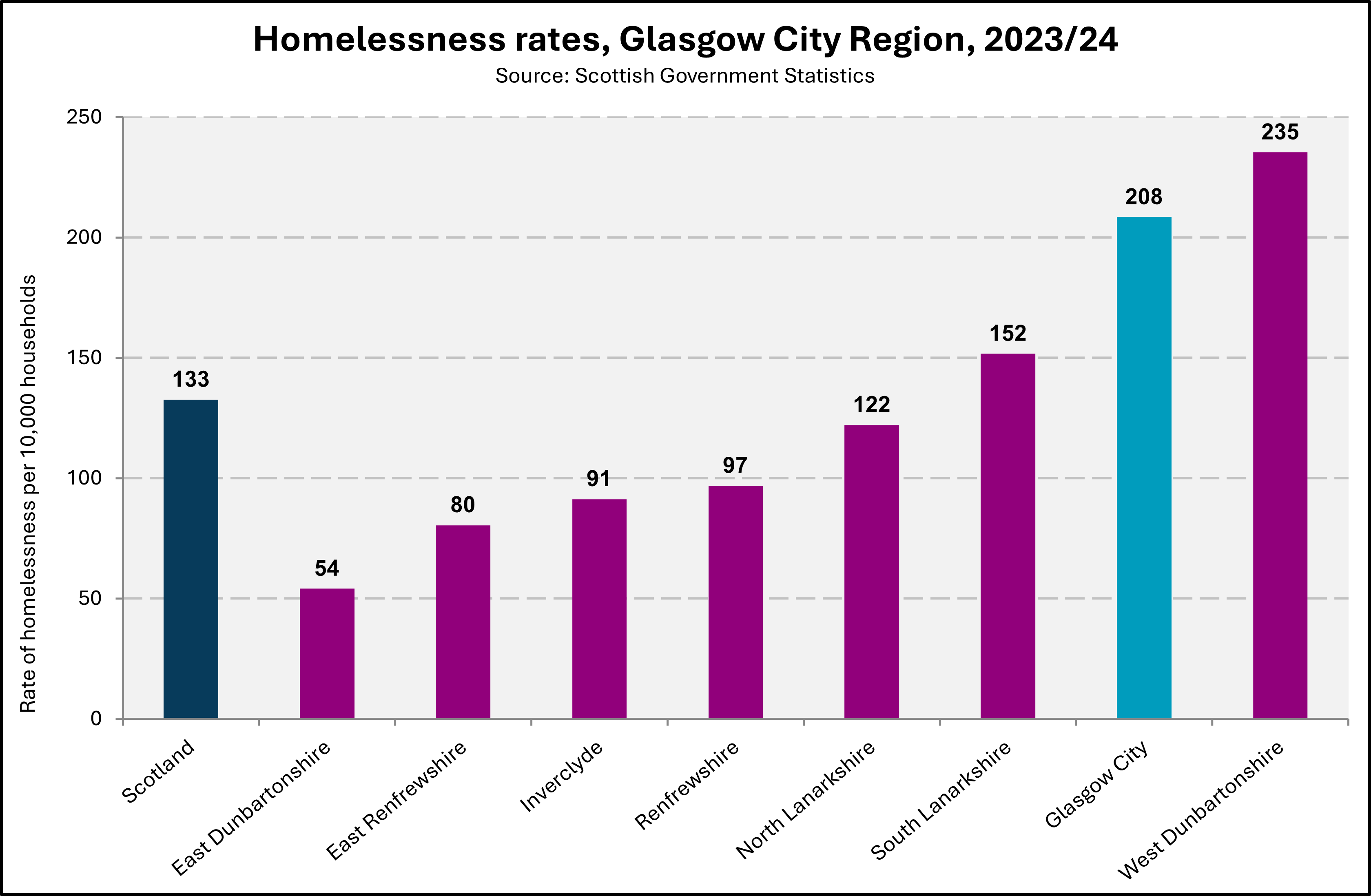 Chart showing rates of homelessness in GCR in 2023/24