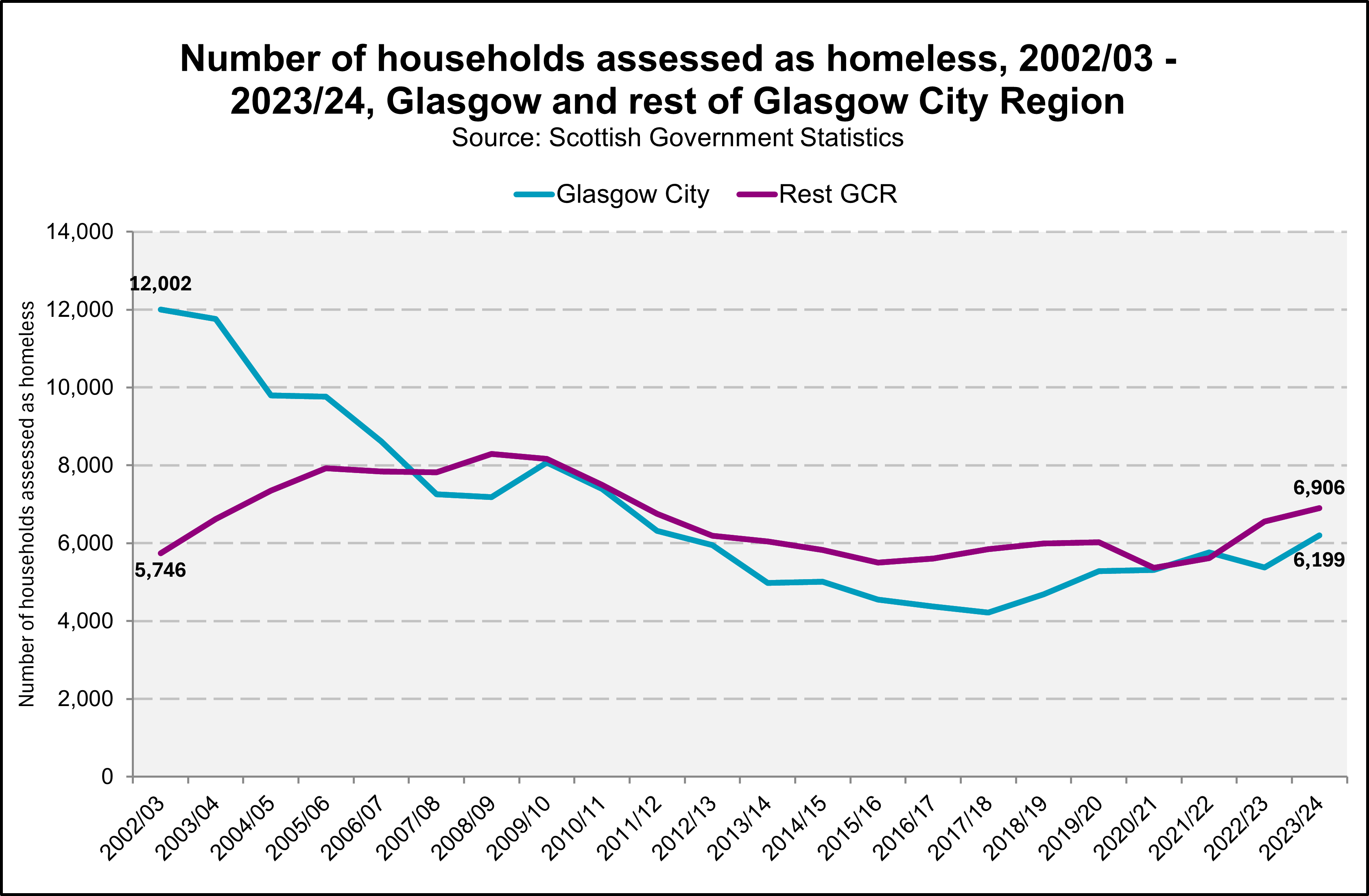 Charts comparing numbers of homeless households in Glasgow city and in the rest of GCR between 2002 and 2024