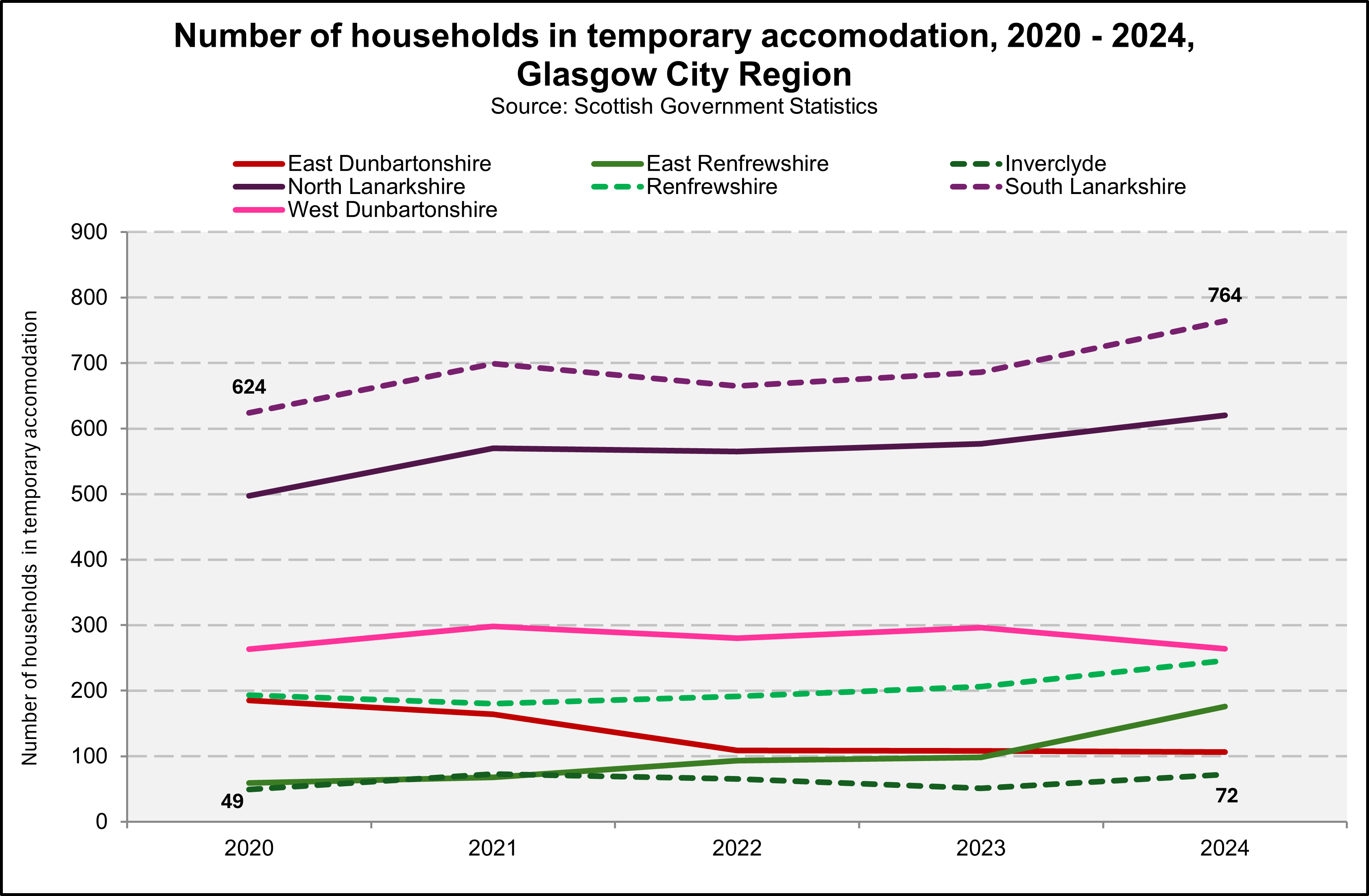 Chart showing numbers of households in temporary accommodation in GCR local authorities between 2020 and 2024. 