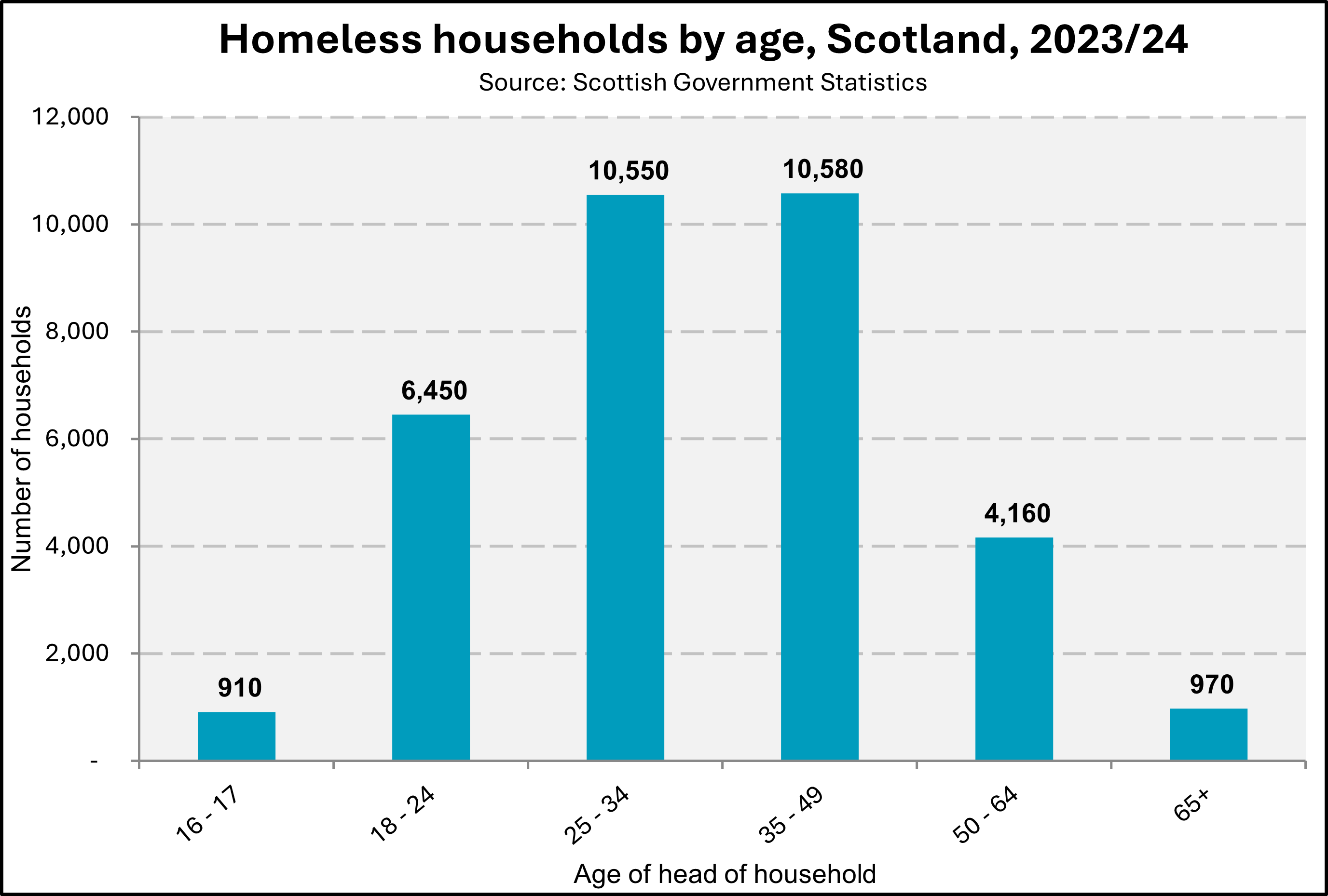 Chart showing homeless households in Scotland in 2024 by the age of the head of the household 