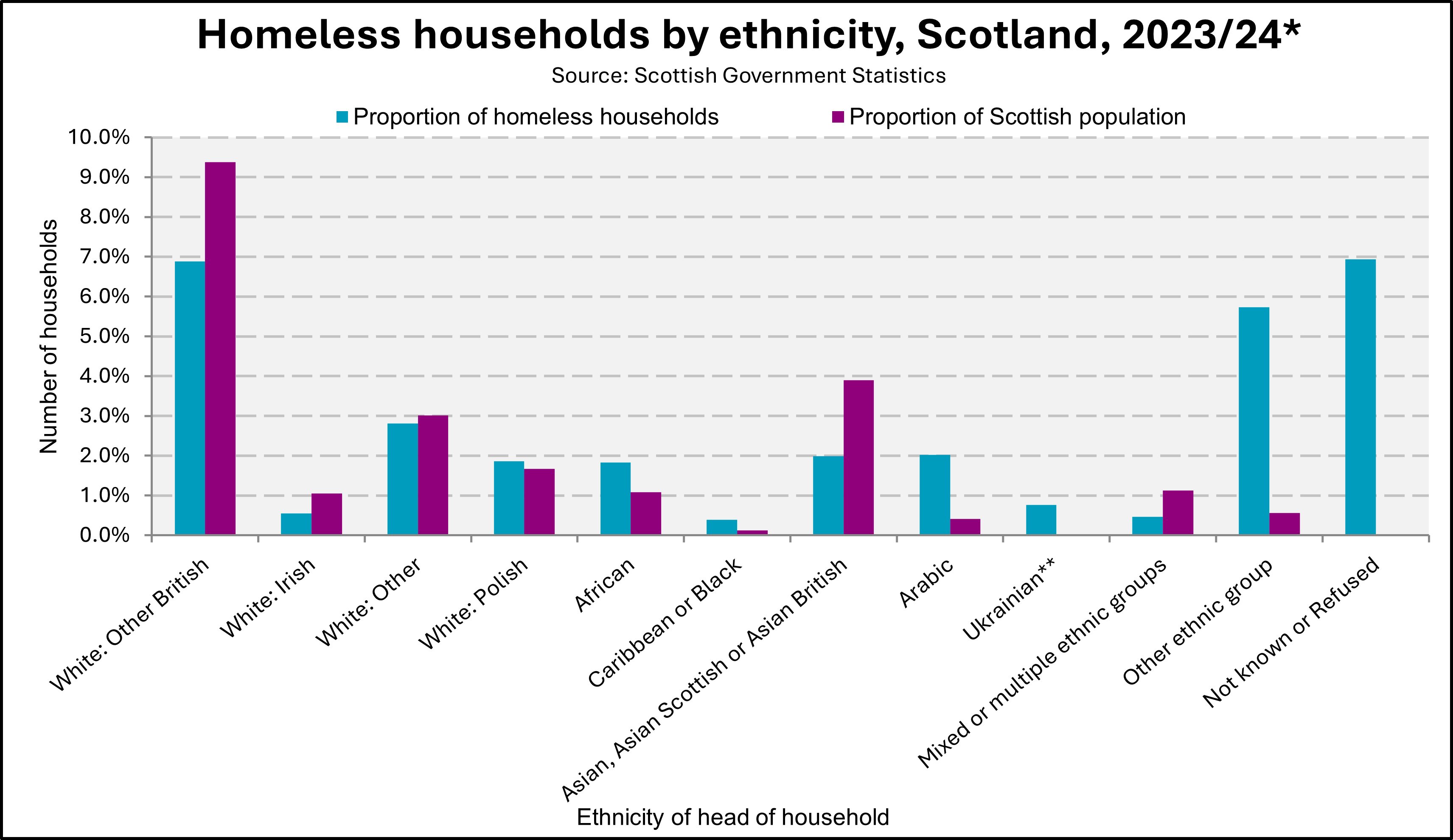 Chart showing number of households experiencing homelessness in Scotland by ethnicity, compared to proportions of each group in Scotland overall