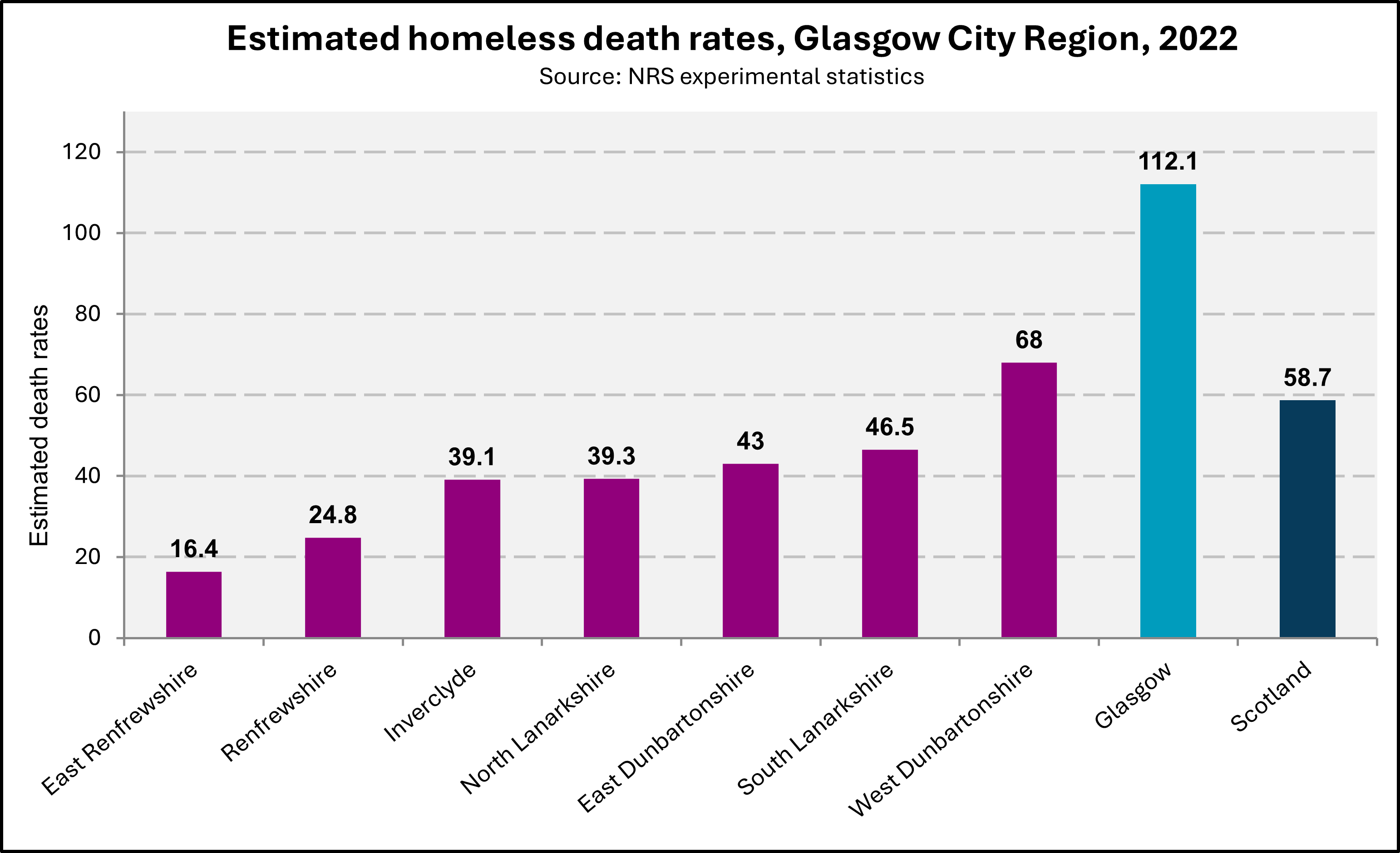 Chart showing estimated rates of homeless deaths in GCR local authorities in 2022