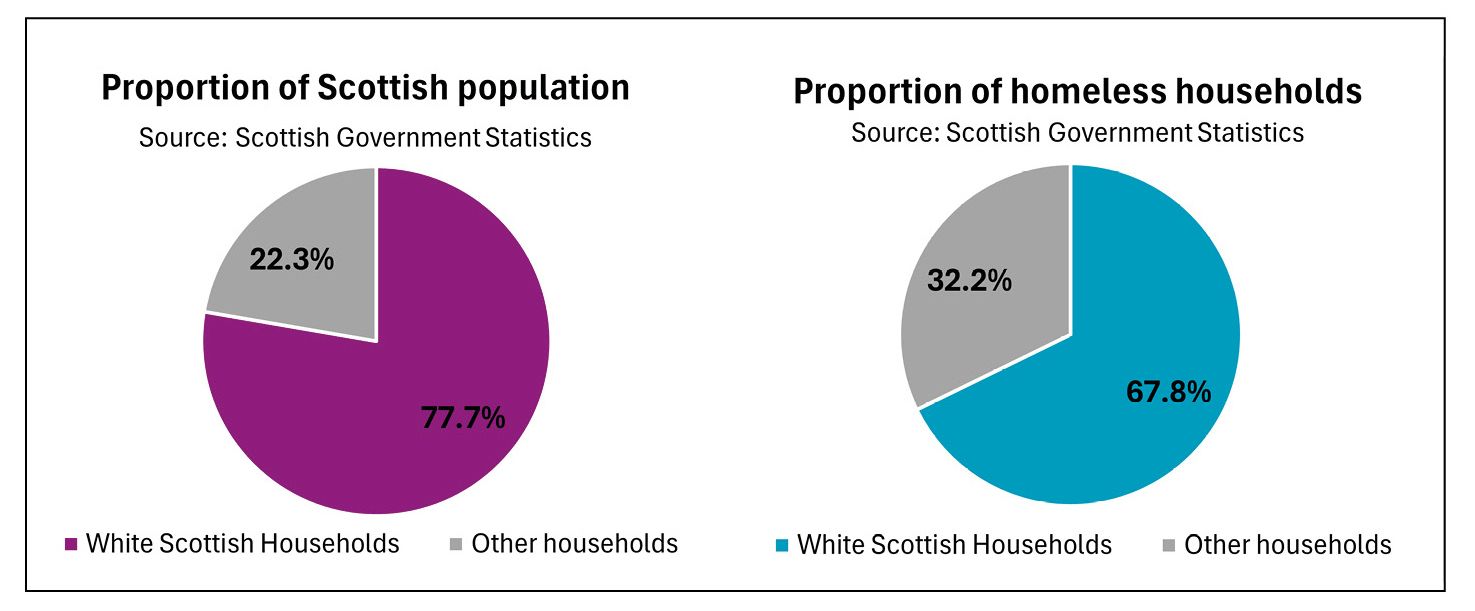 Chart showing proportions of homeless households headed by someone who is White-Scottish, compared to overall number of households in Scotland.