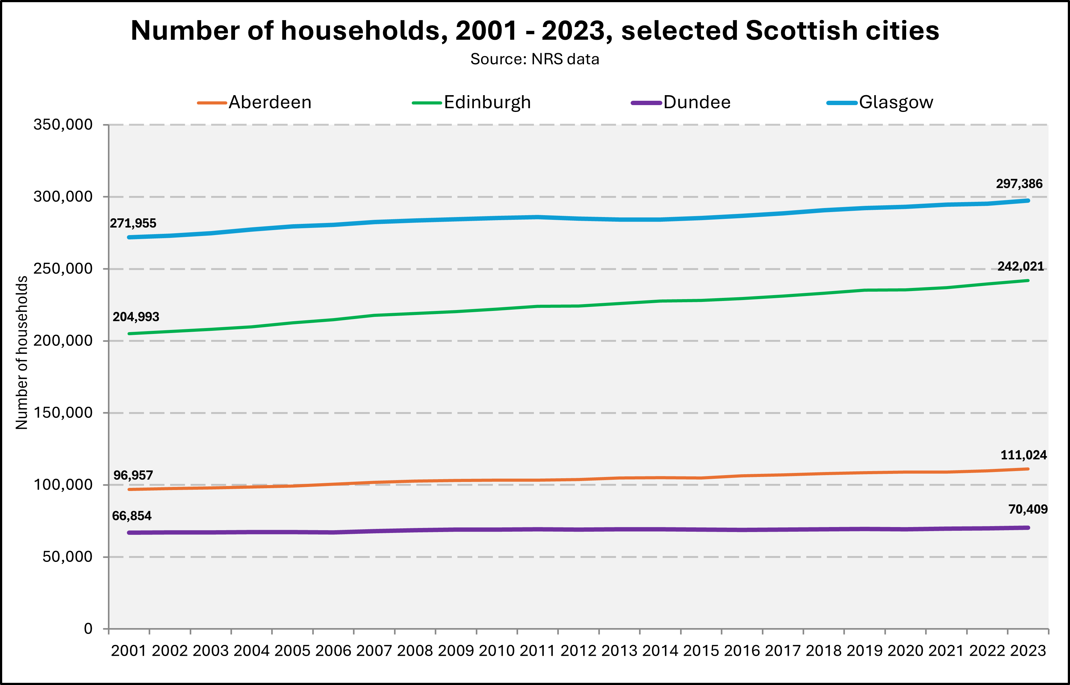 Chart showing estimated number of households in each of the Scottish cities 2001-2023