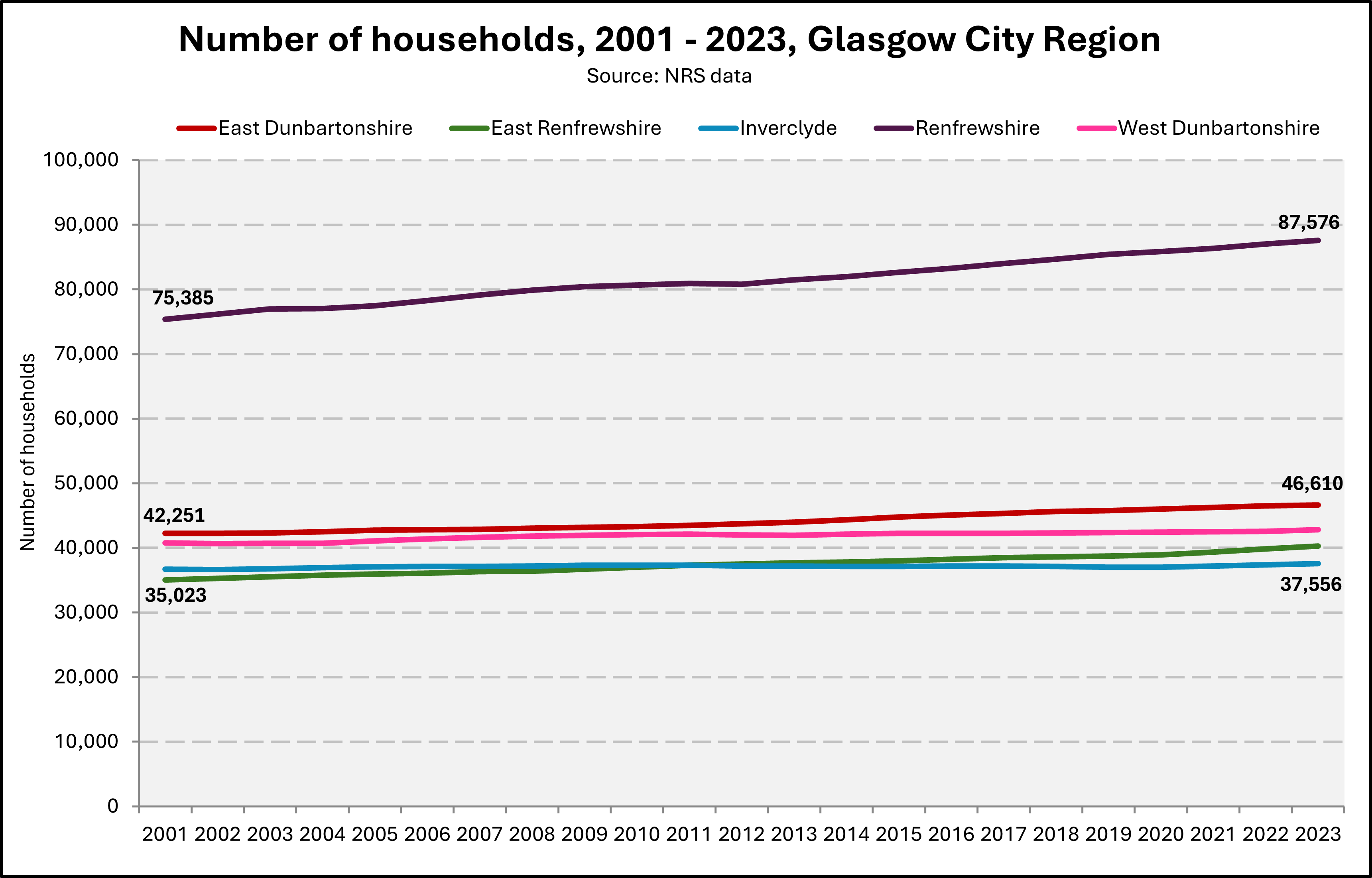 Chart showing estimates of number of households in GCR between 2001 and 2023