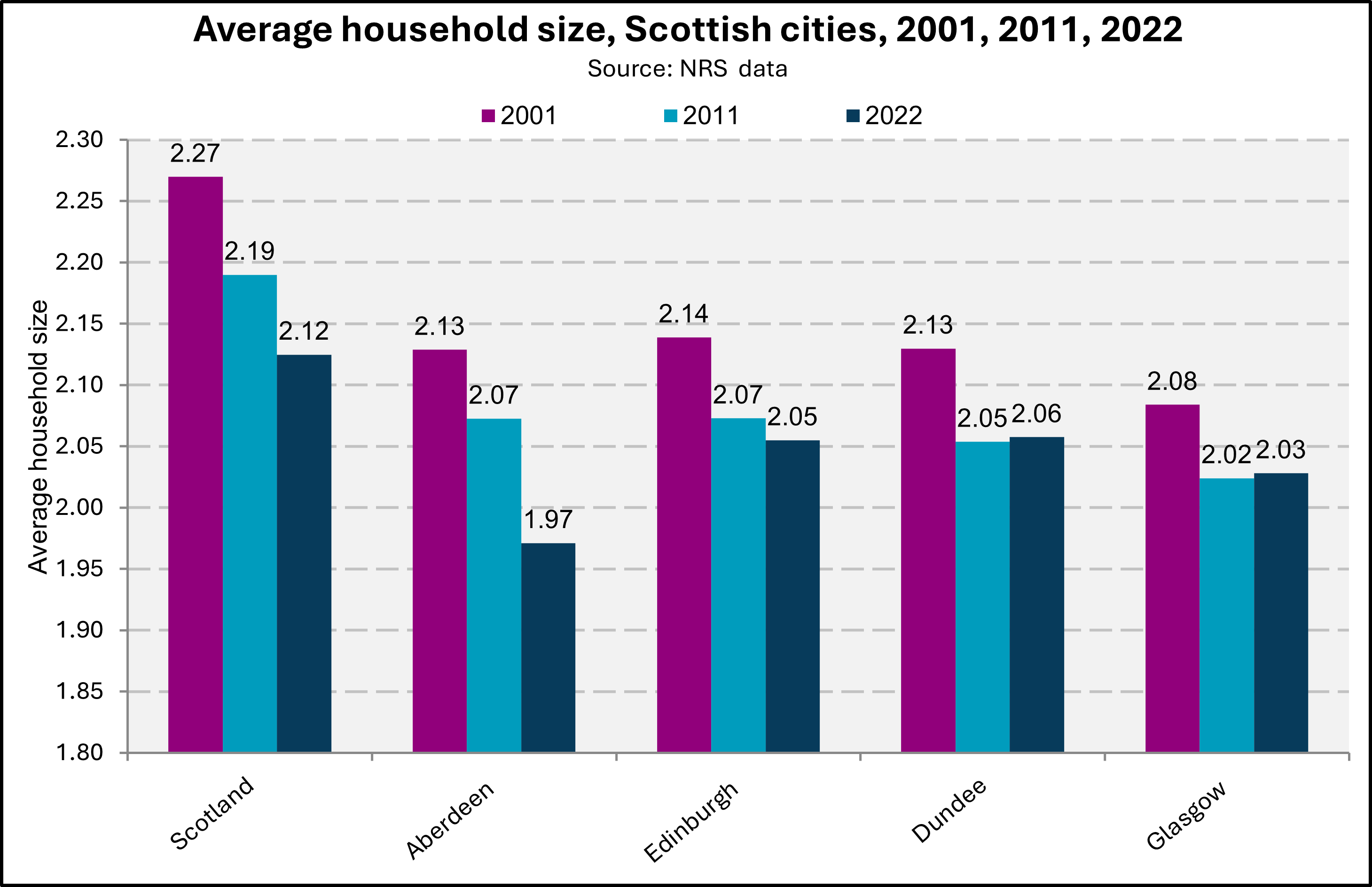 Chart showing the average household sizes for Scottish cities in 2023