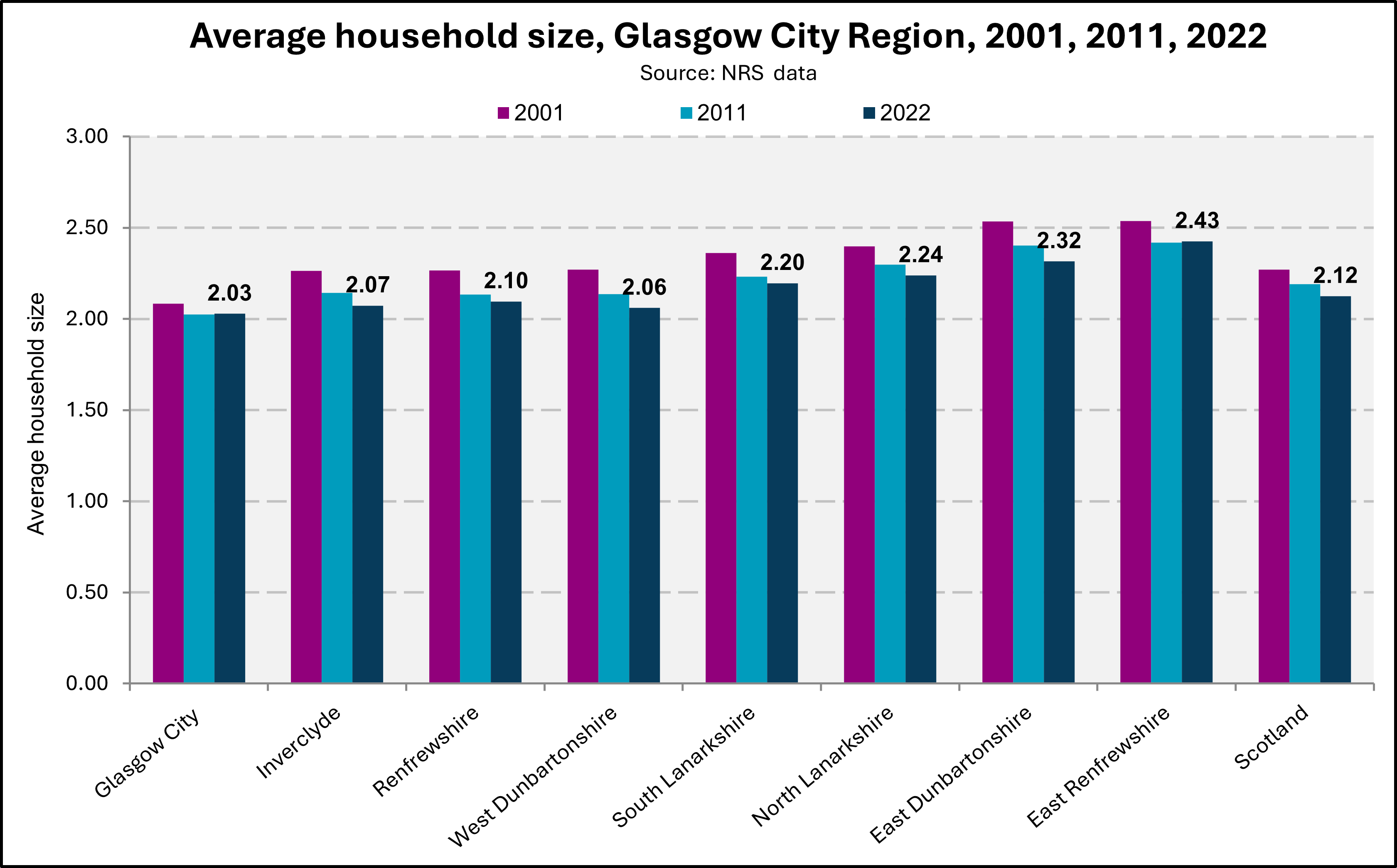 Chart showing average size of households in GCR in 2001, 2011 and 2022