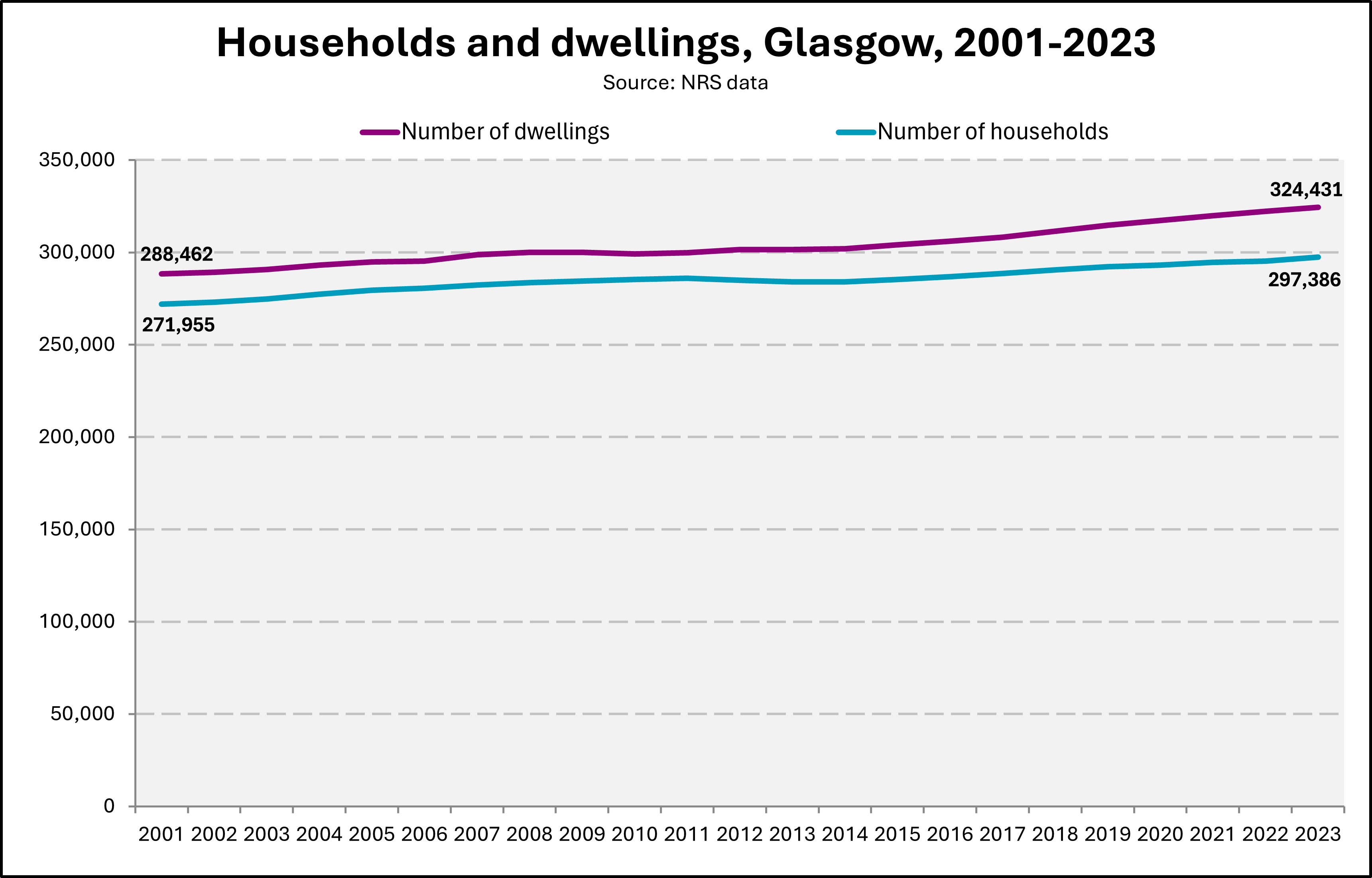 Chart showing estimated numbers of households and dwellings in Glasgow between 2001 and 2023