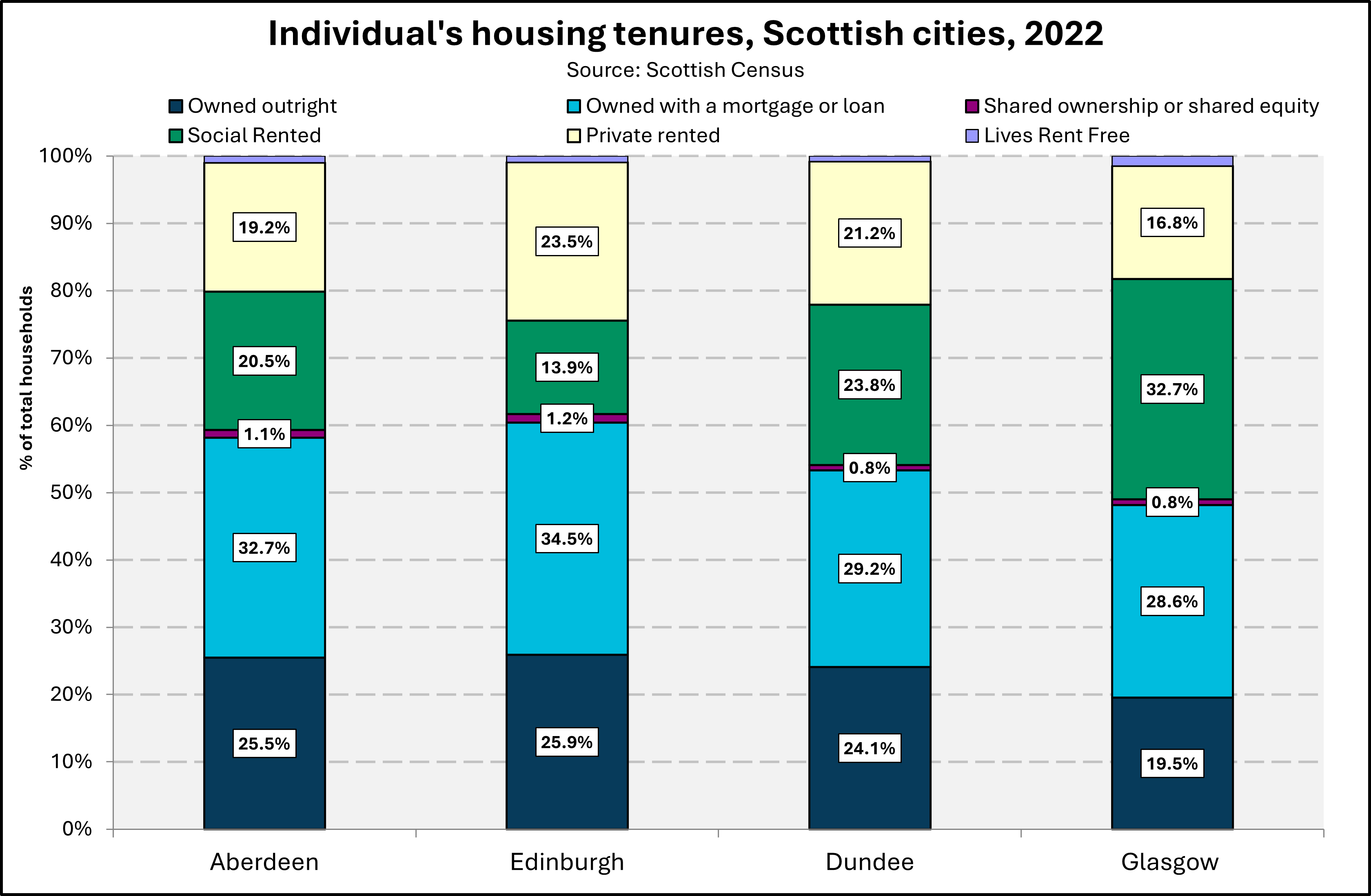 Chart showing tenure types for individuals in Scottish cities in 2022