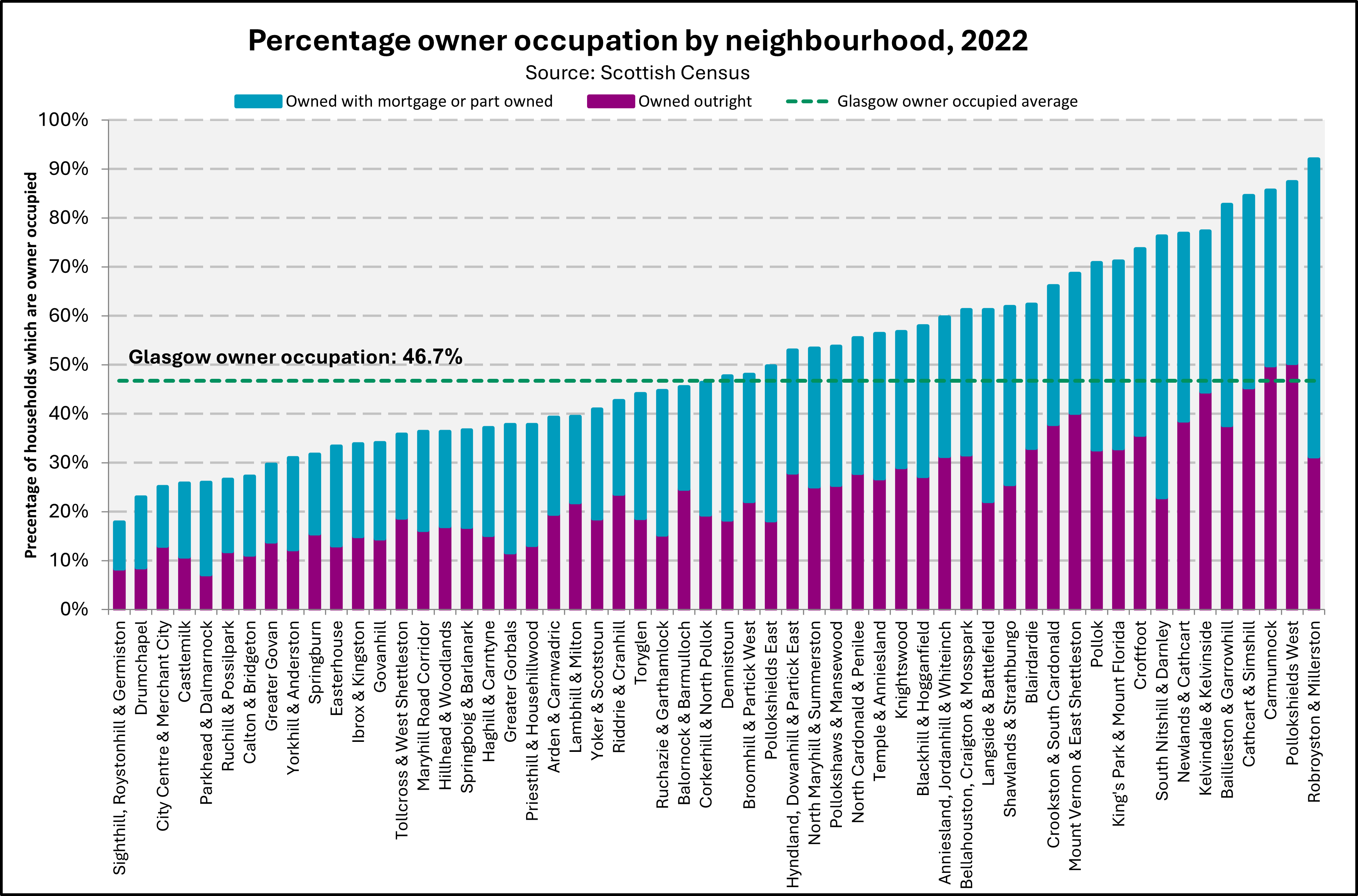 Chart showing levels of owner occupation across Glasgow's neighbourhoods in 2022