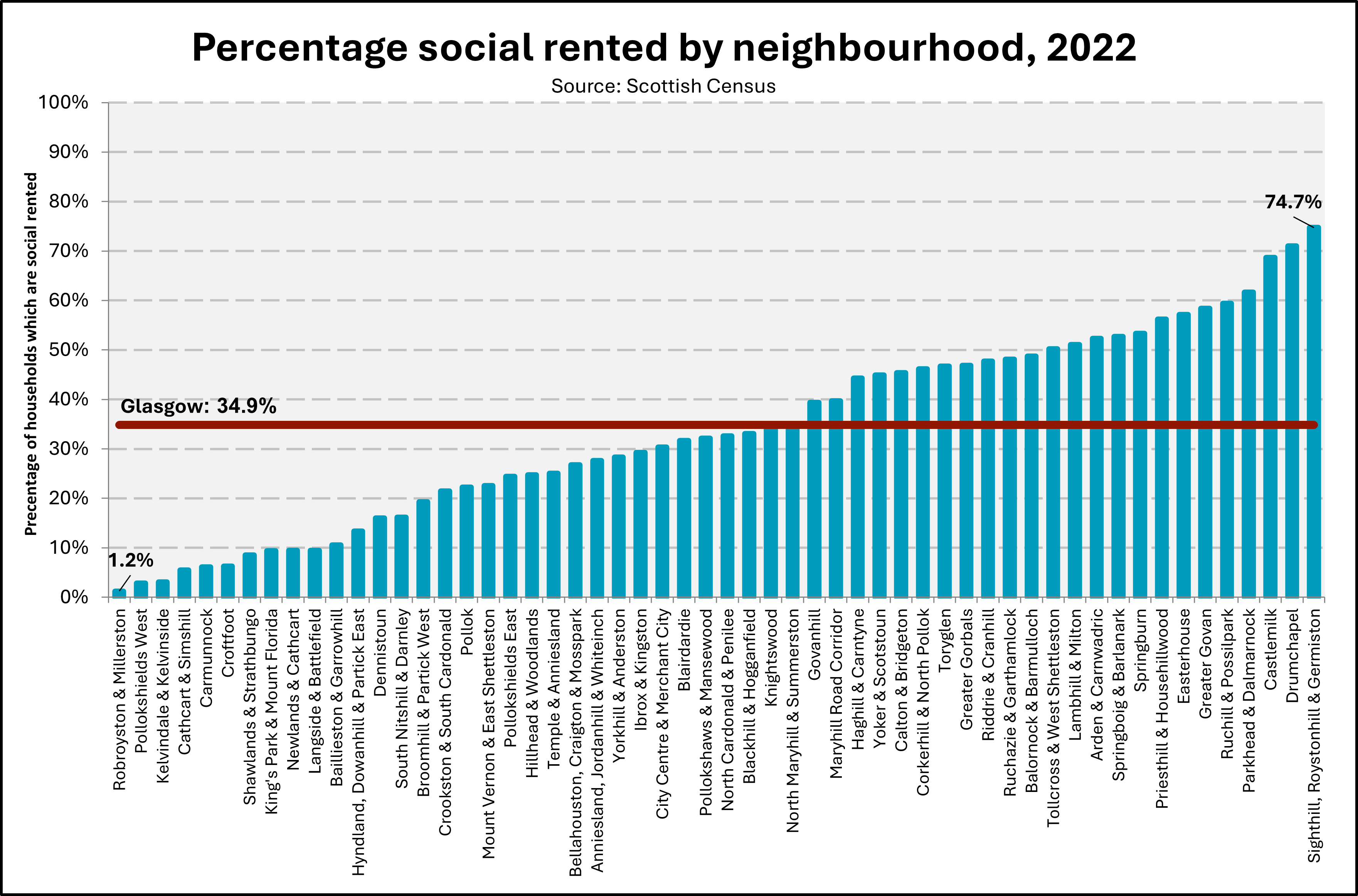 Chart showing levels of social renting across Glasgow neighbourhoods in 2022