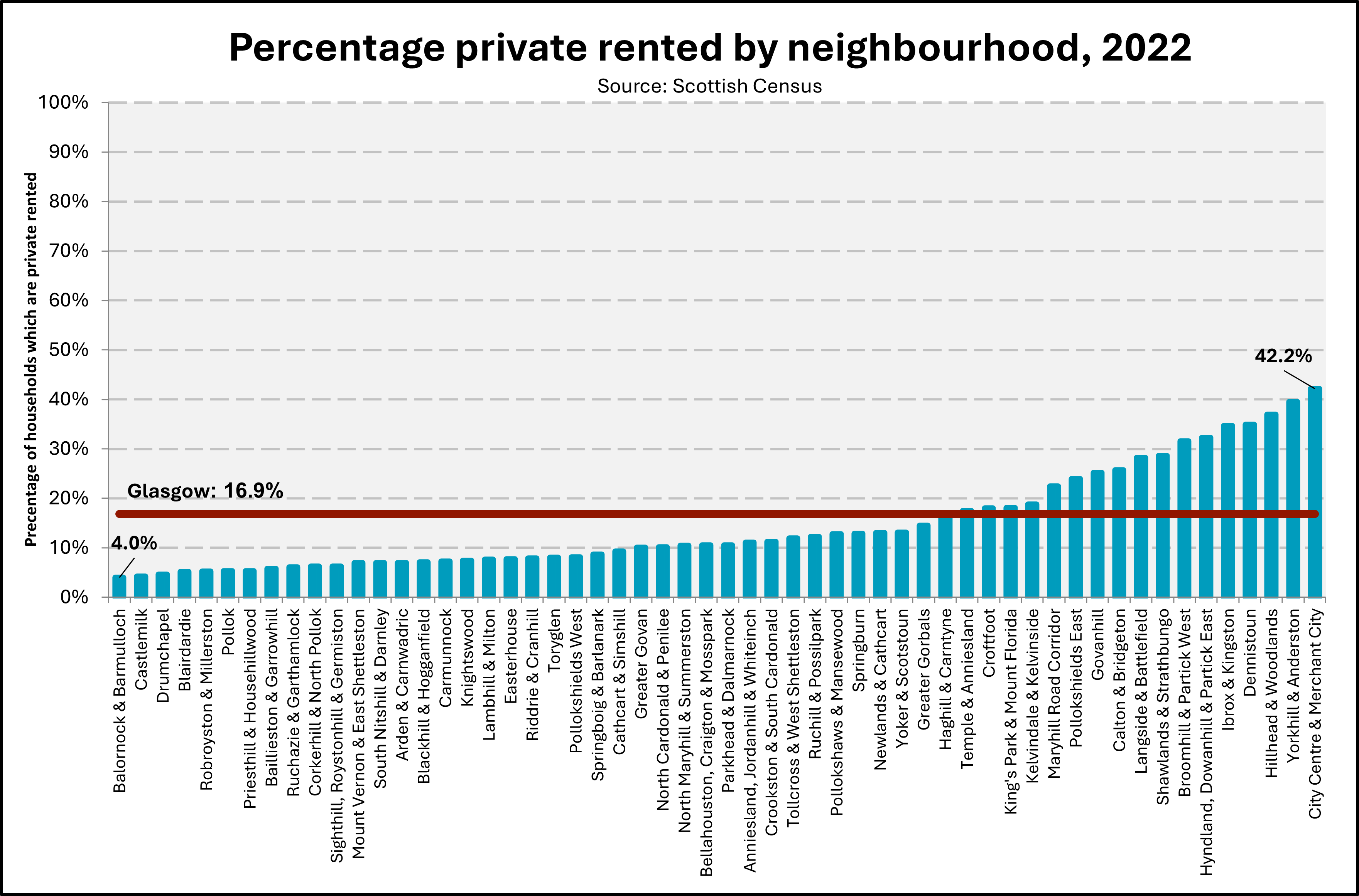 Chart showing levels of private renting in Glasgow neighbourhoods in 2022