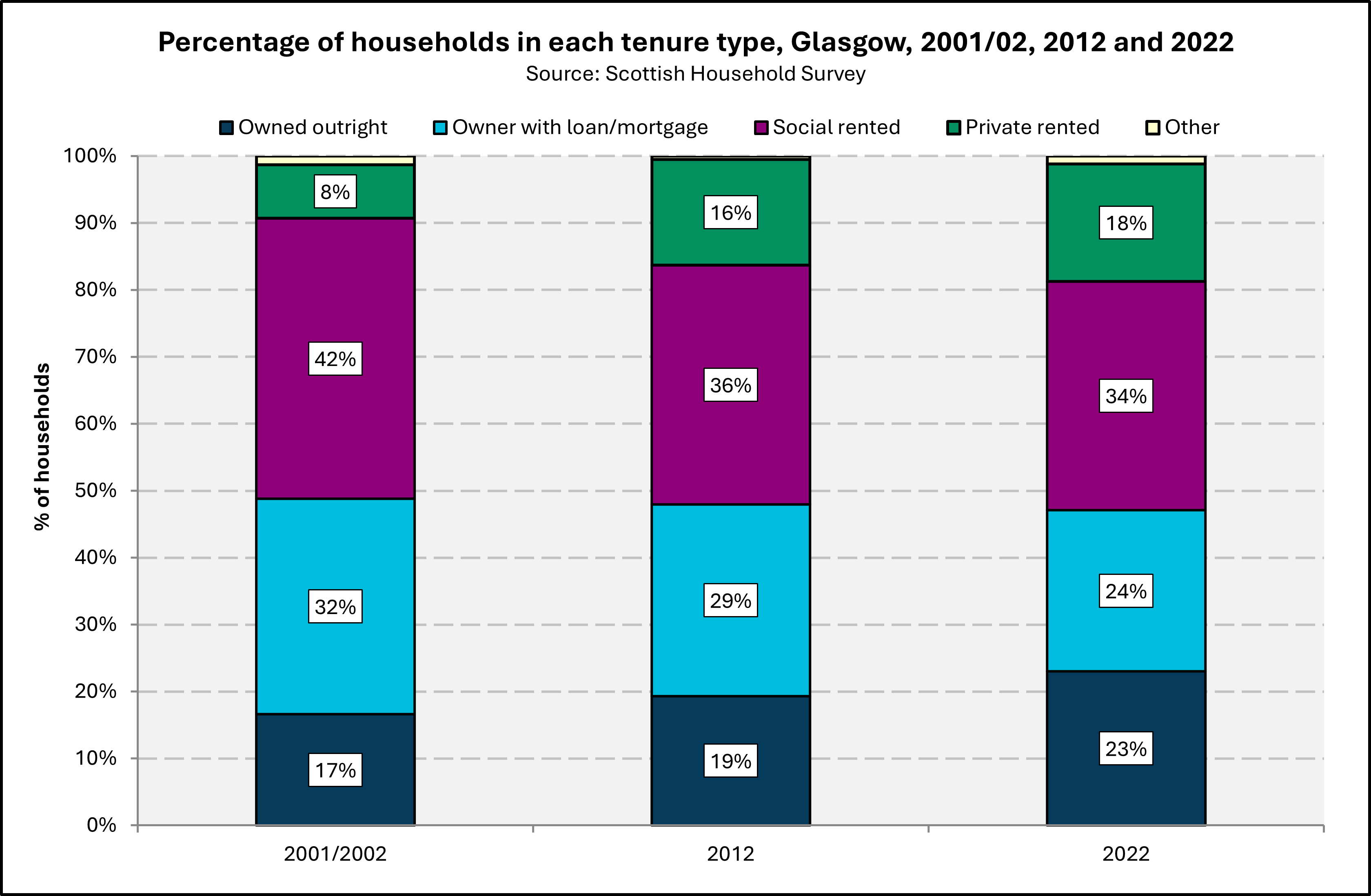 Chart comparing proportions of households in Glasgow in different tenure types in 2002, 2012 and 2022