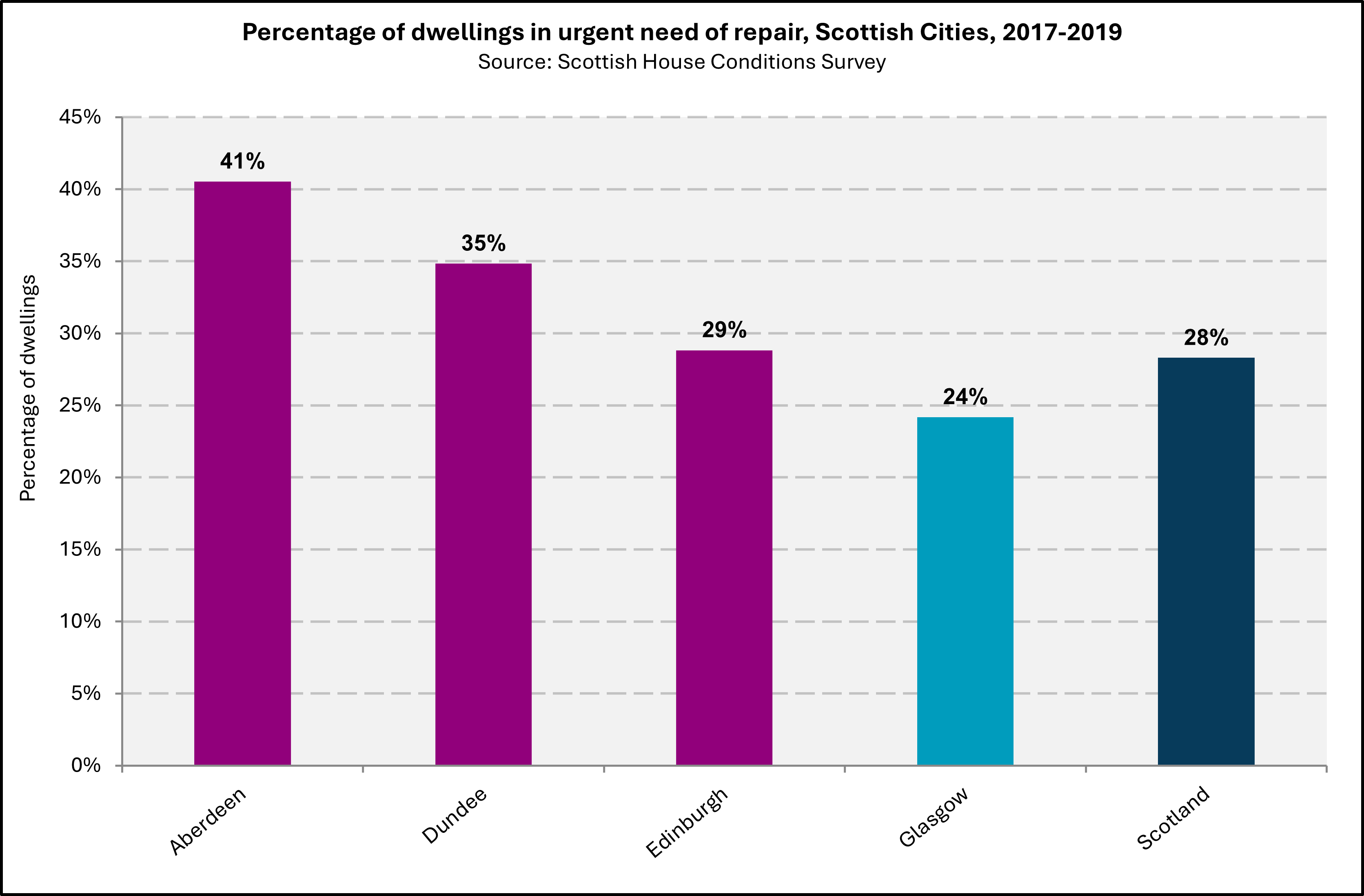 Chart showing proportions of dwellings in urgent need of repair for each of the Scottish cities between 2017 and 2019