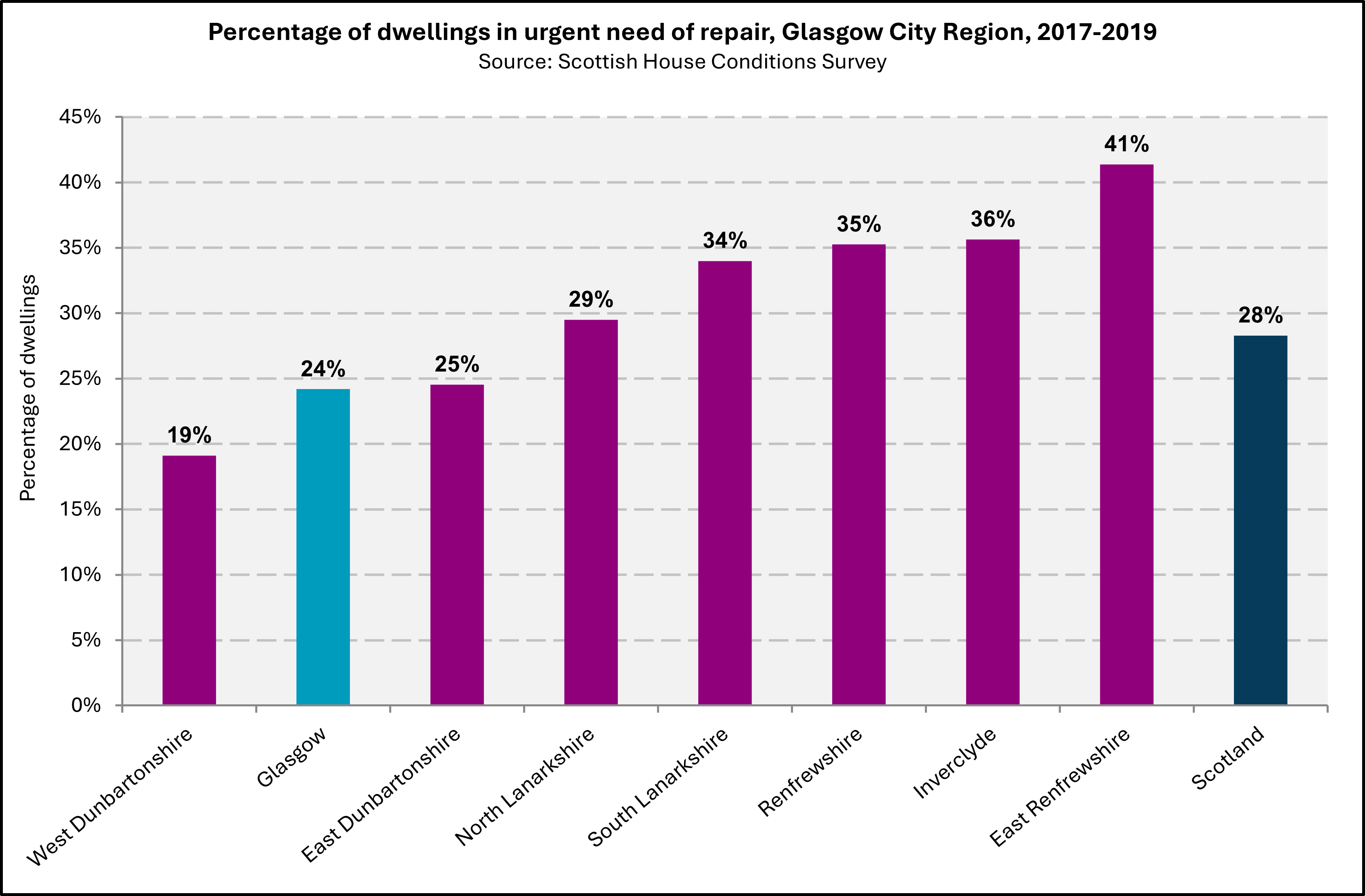 Chart showing proportions of dwellings in urgent need of repair in Glasgow City Region between 2017 and 2019