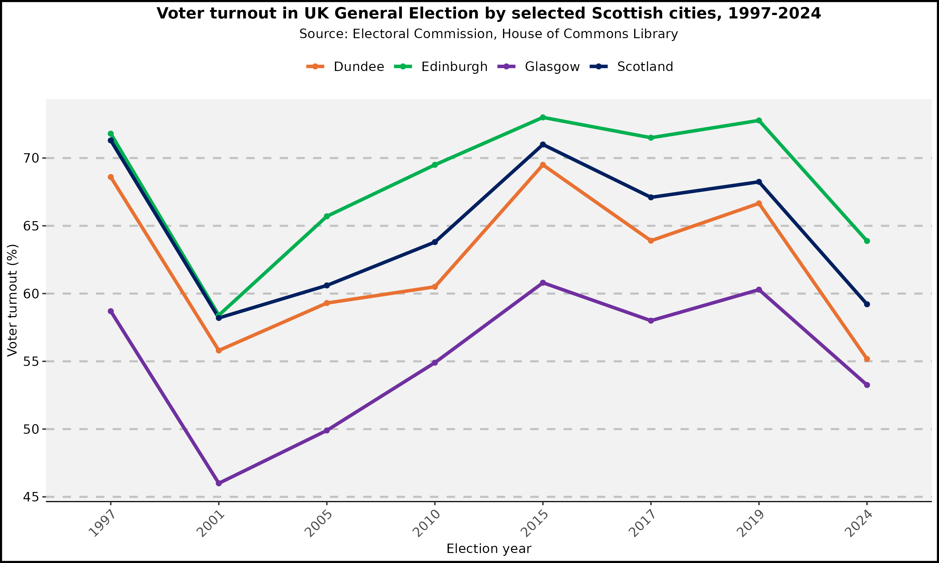 Trend Line for Voter Turnout by Scottish Cities 1997-2024, under section of Power and Participation