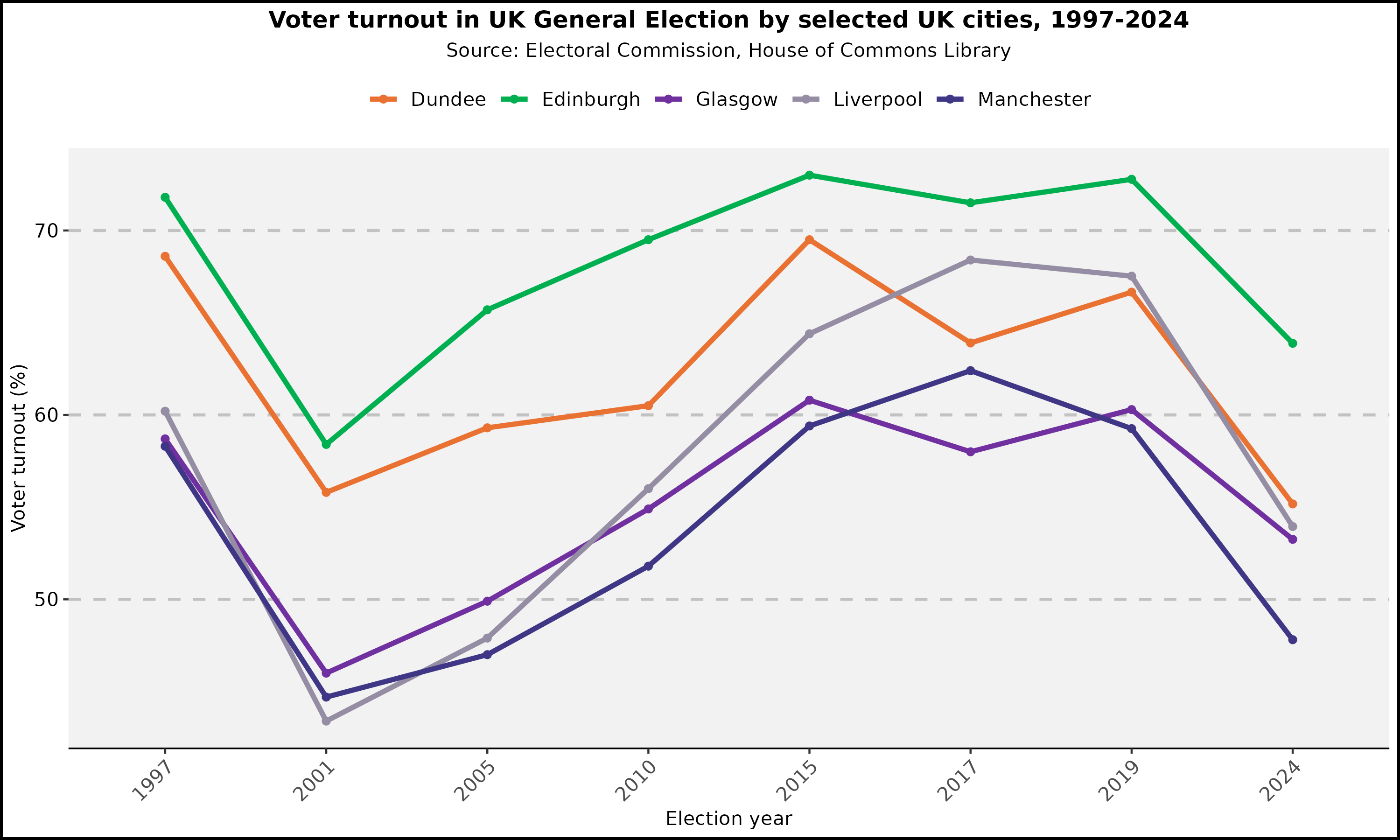 Voter Turnout by Selected UK Cities 1997 - 2024