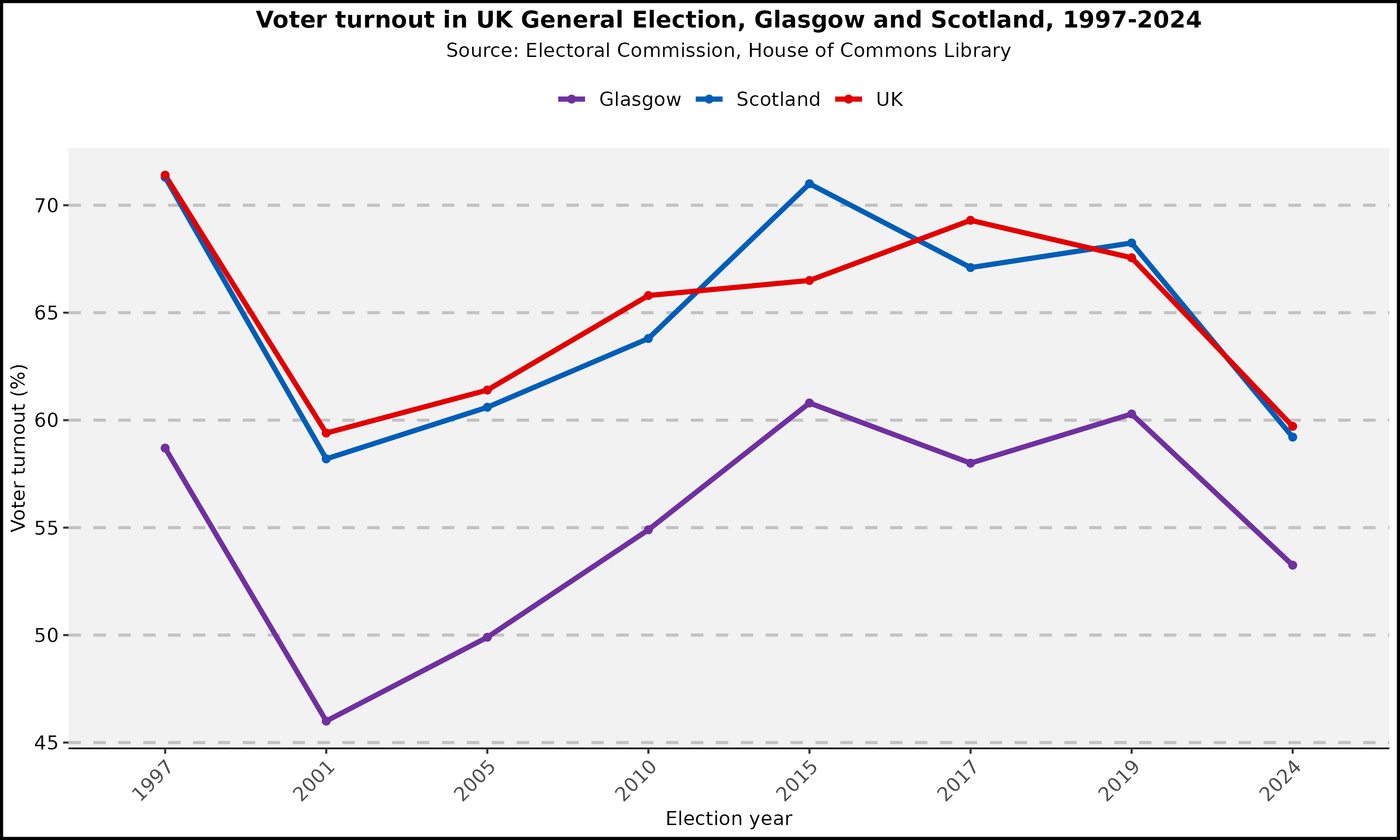 Voter Turnout by Glasgow Scotland UK 1997-2024