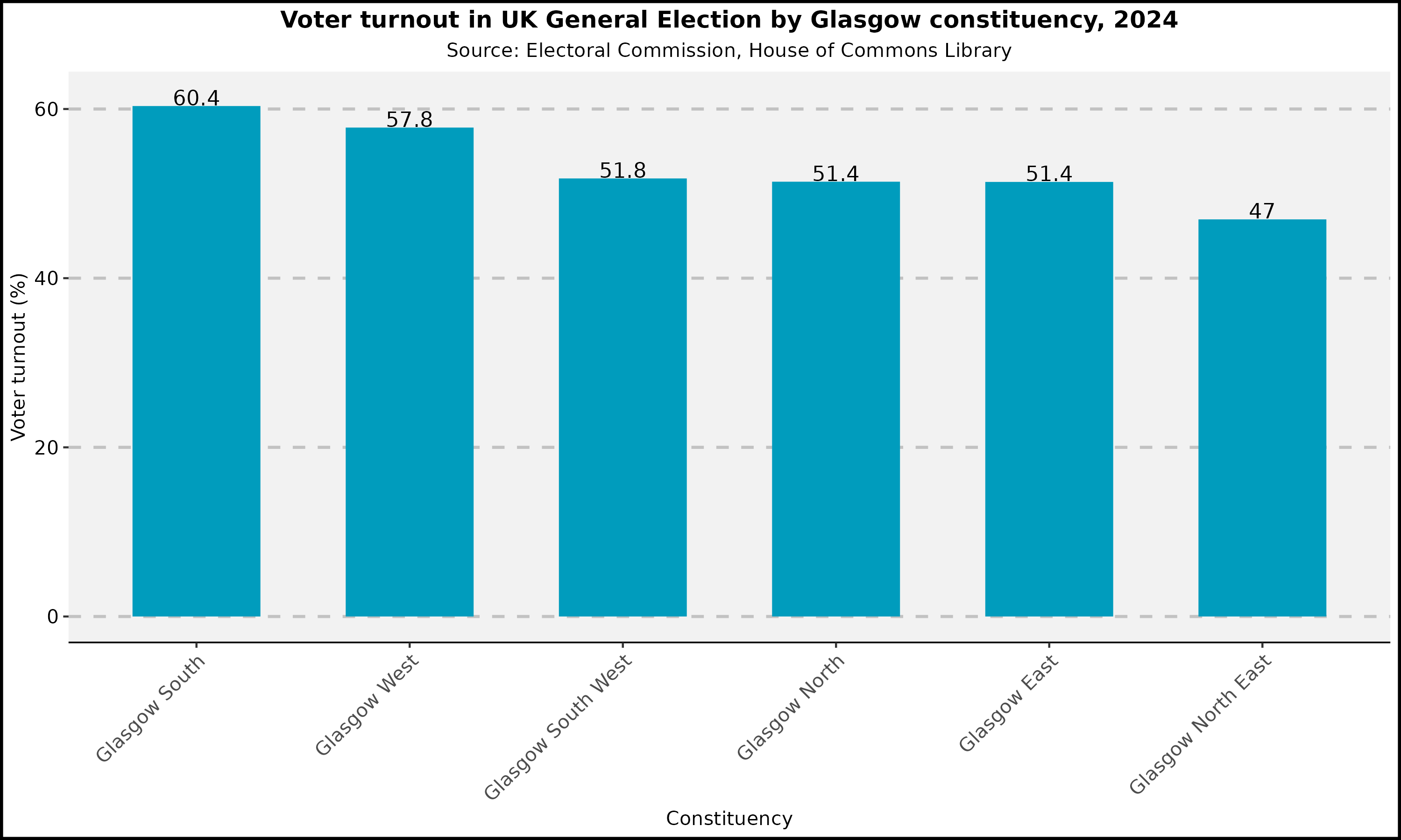 Voter turnout by Glasgow constituency 2001-2024