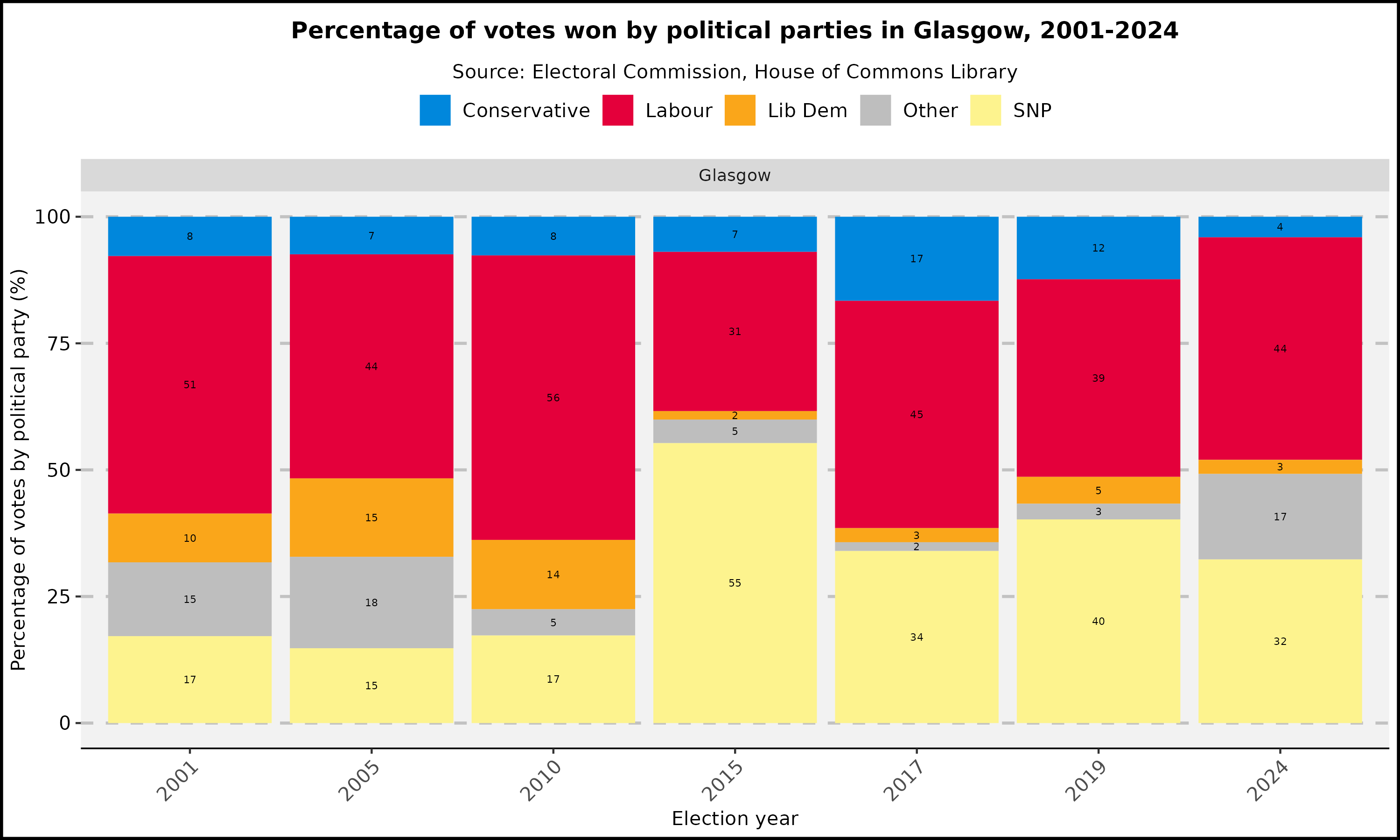 Percentage of votes won by political parties in Glasgow 2001-2024