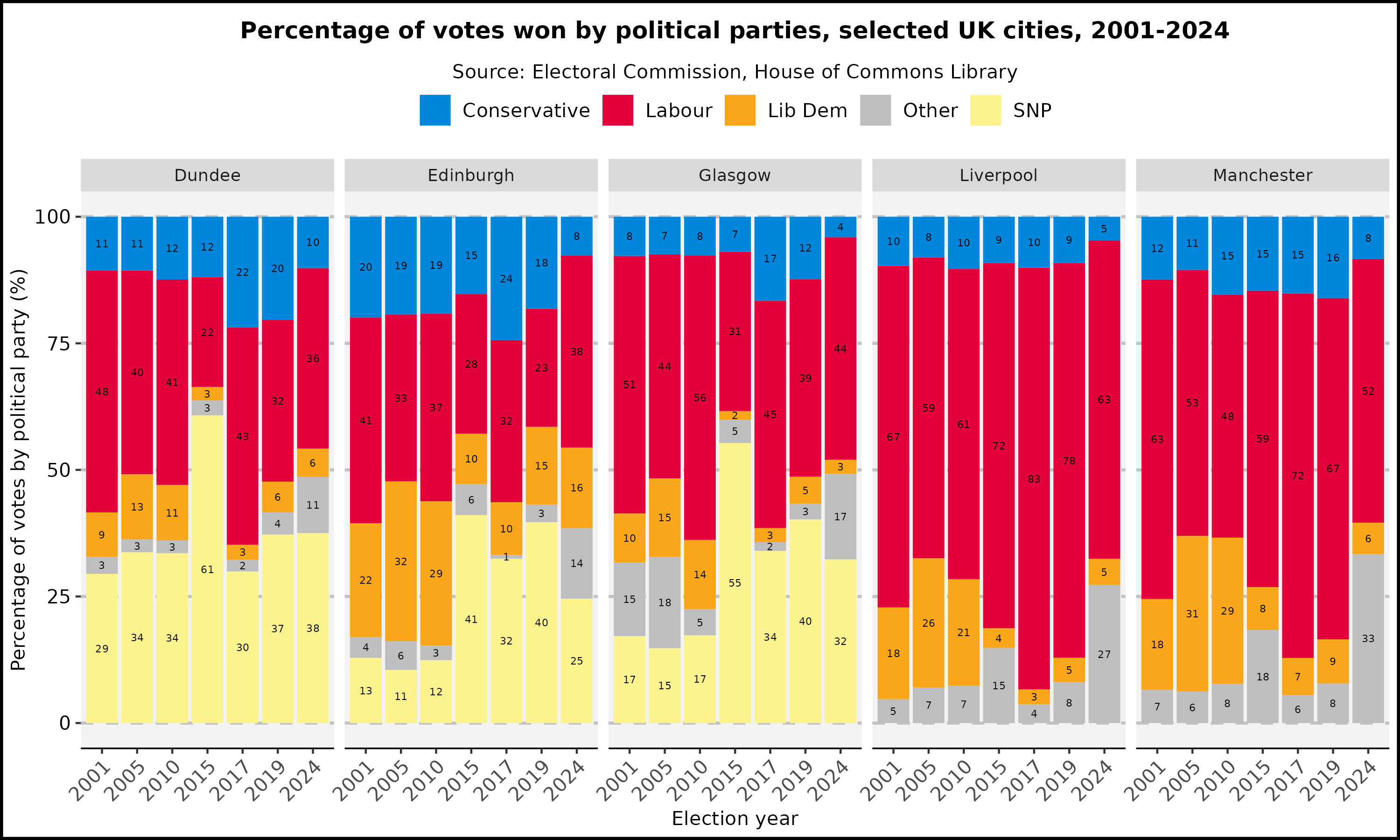 Percentage of votes by political parties, selected UK cities, 2001-2024