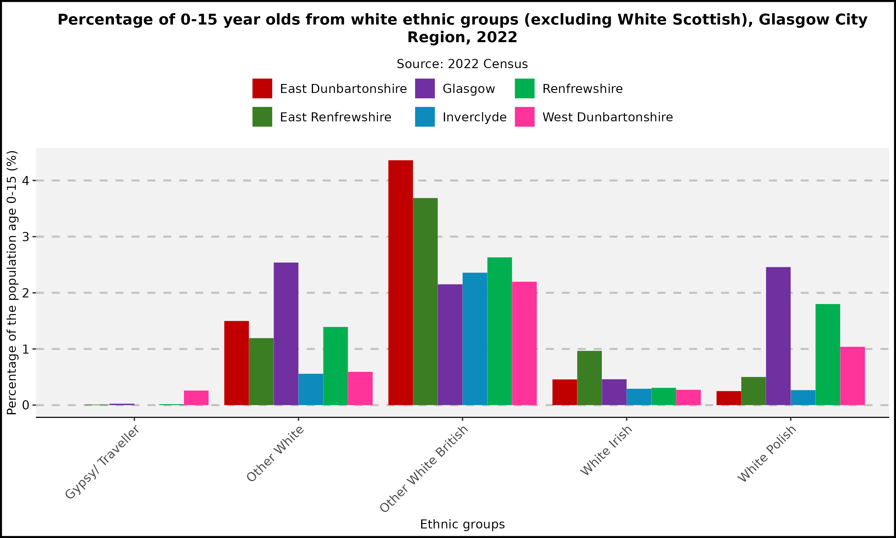 Percentage of 0-15 year olds - White Ethnic Groups - Glasgow City Region, 2022