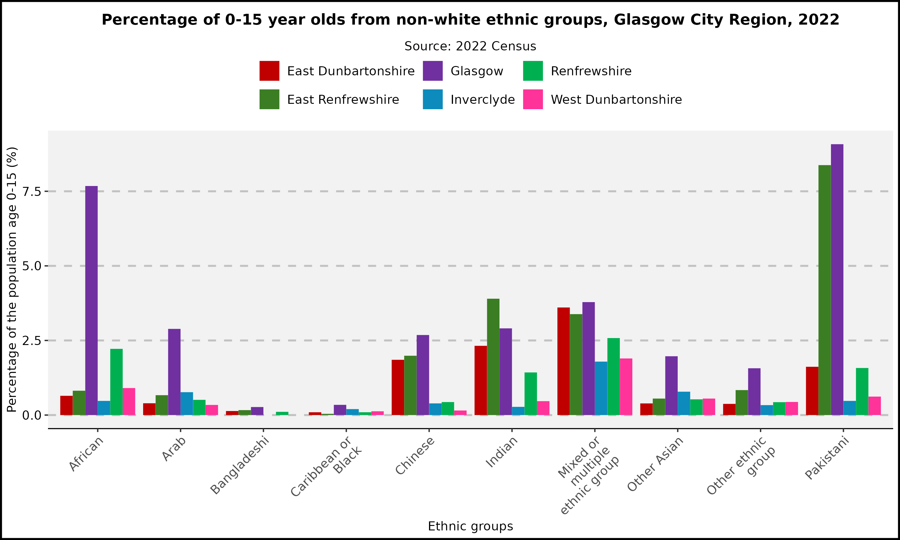 Percentage of 0-15 year olds - Non-White Ethnic Groups - Glasgow City Regions, 2022