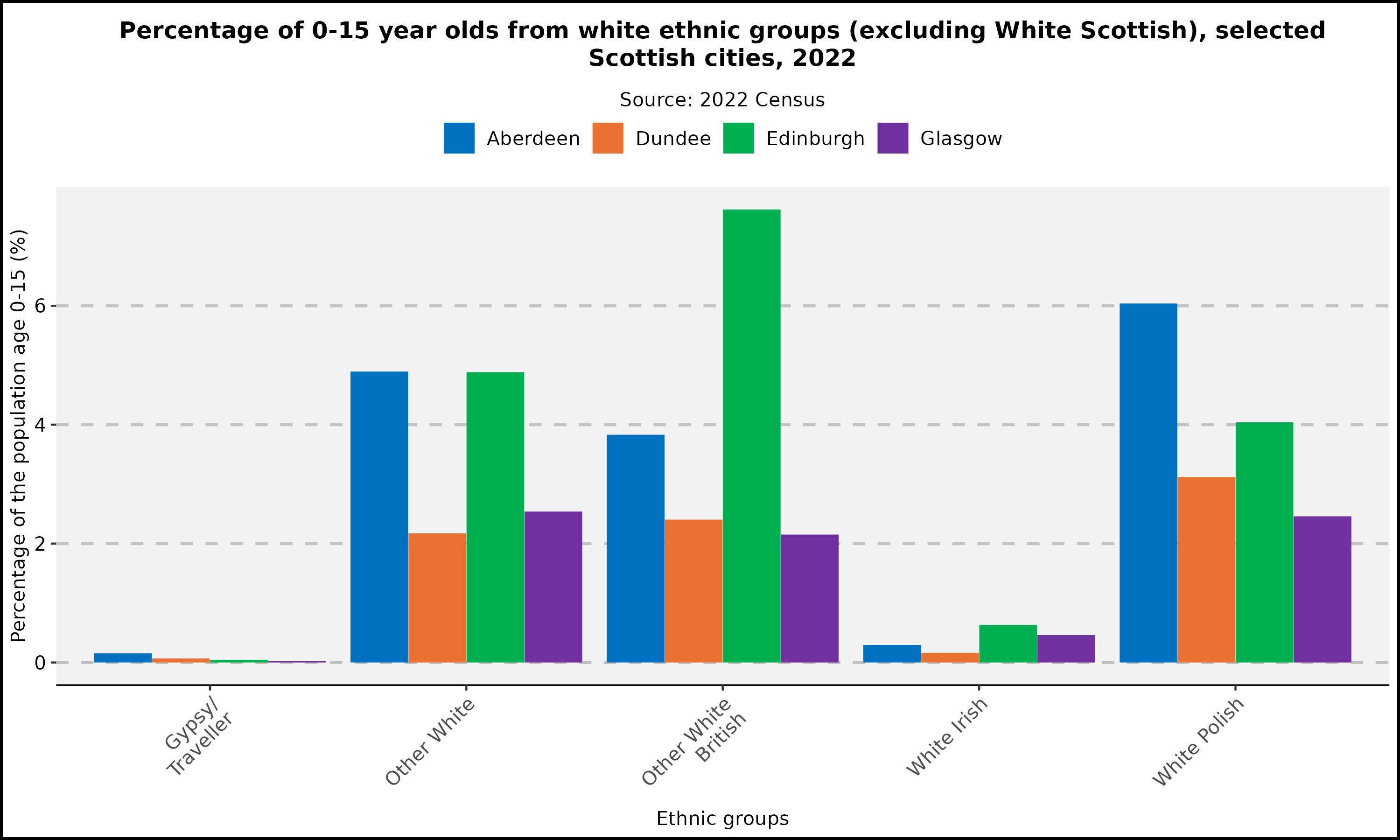 Percentage of 0-15 year olds - White Ethnic Groups - Scottish Cities, 2022