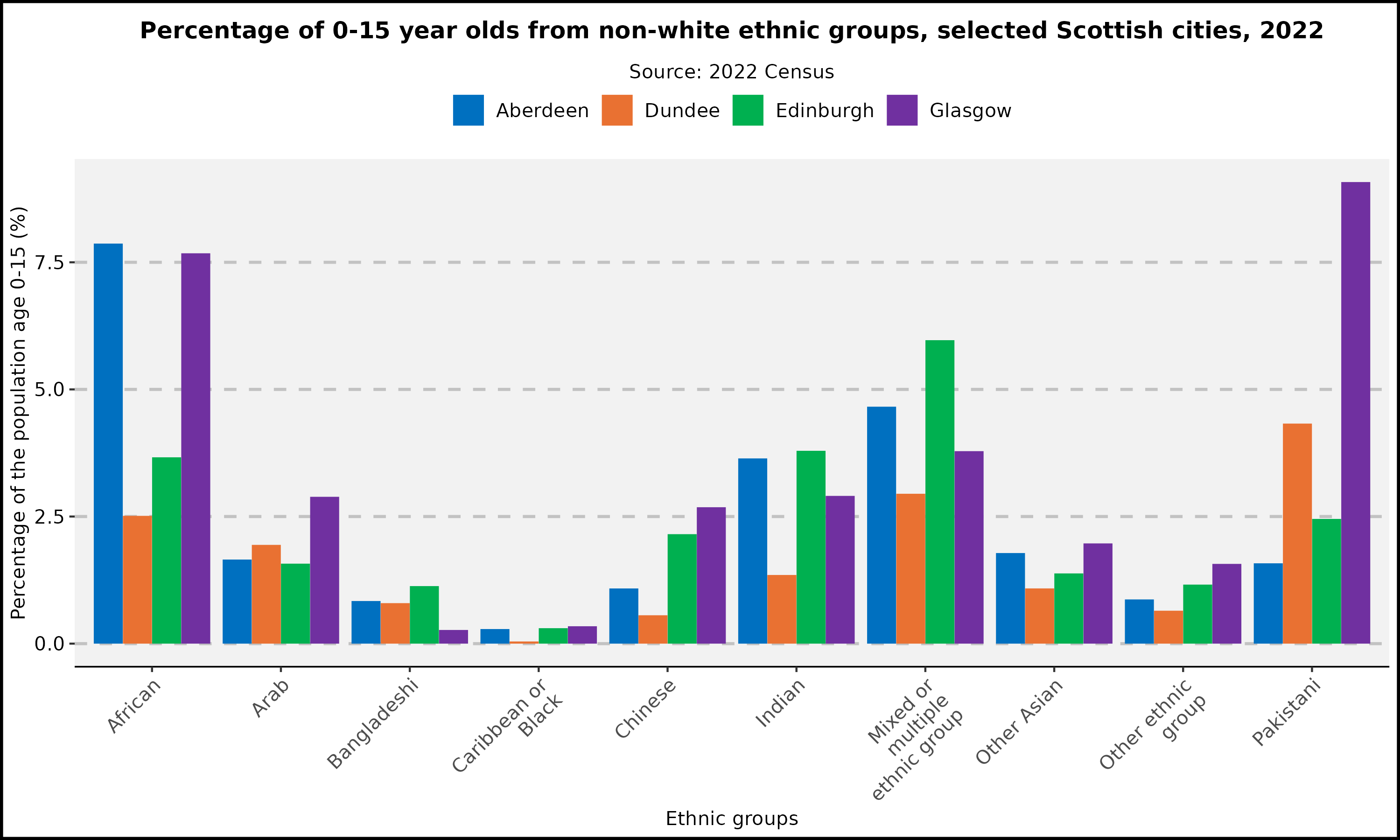 Percentage of 0-15 year olds - Non-White Ethnic Groups - Scottish Cities, 2022